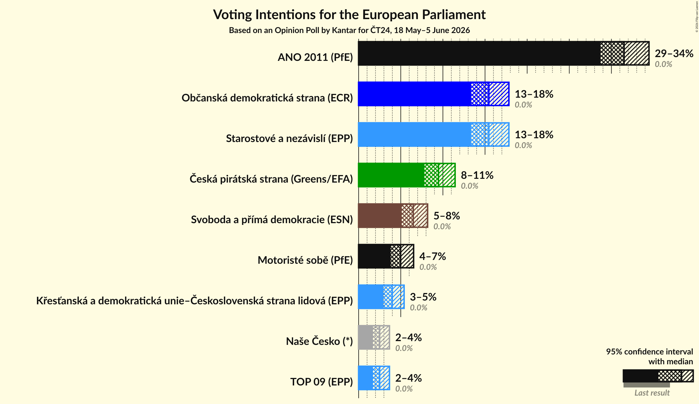 Graph with voting intentions not yet produced