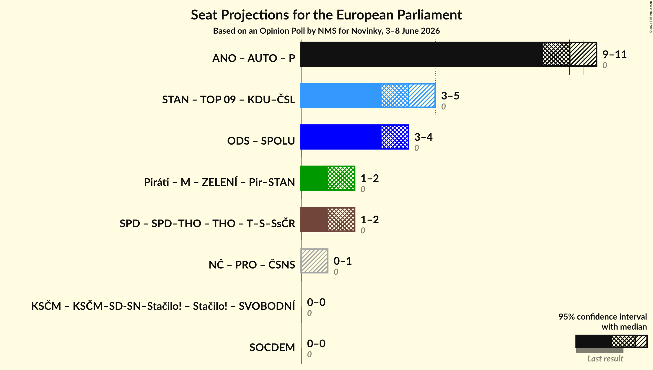 Graph with coalitions seats not yet produced