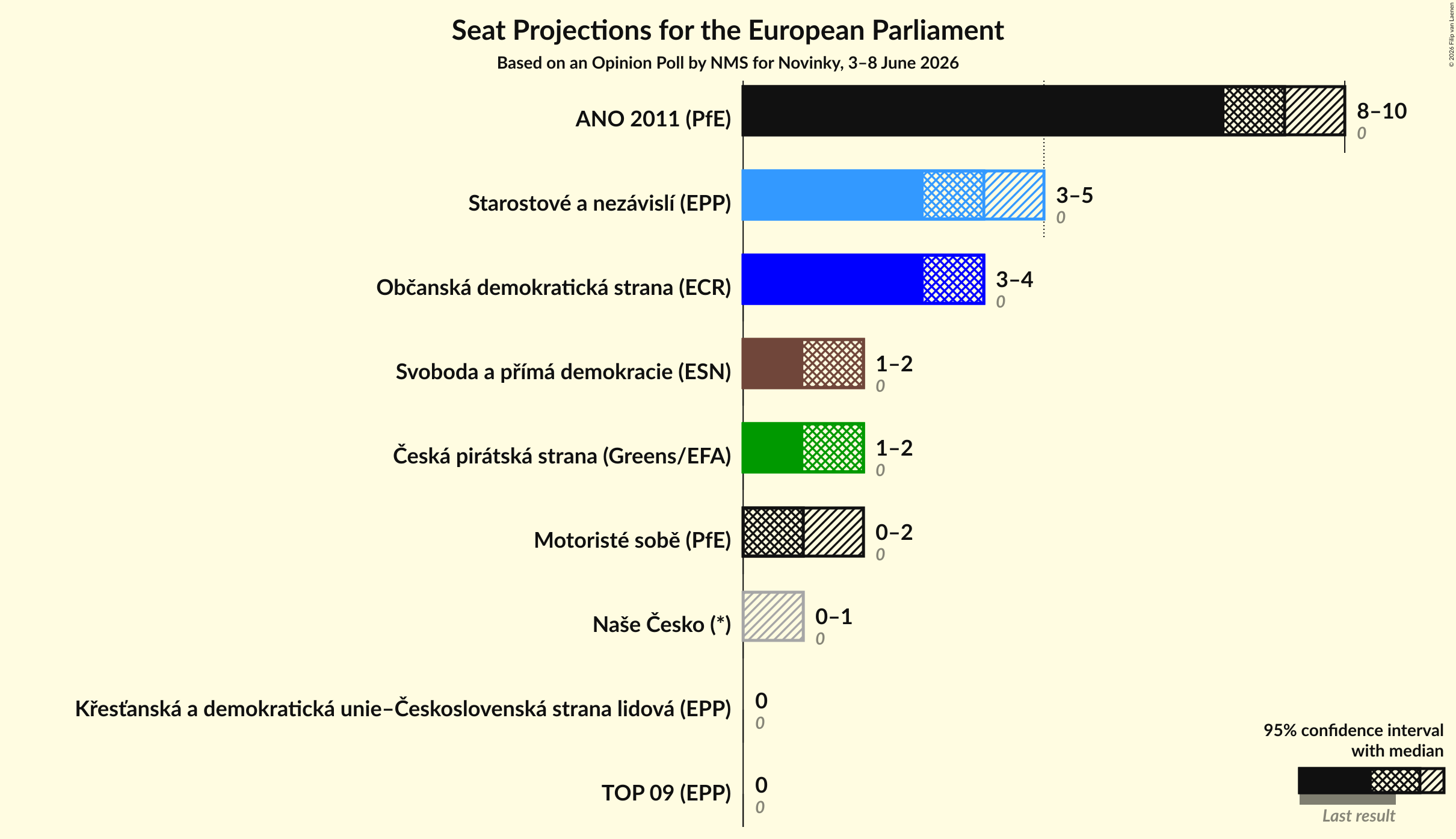 Graph with seats not yet produced