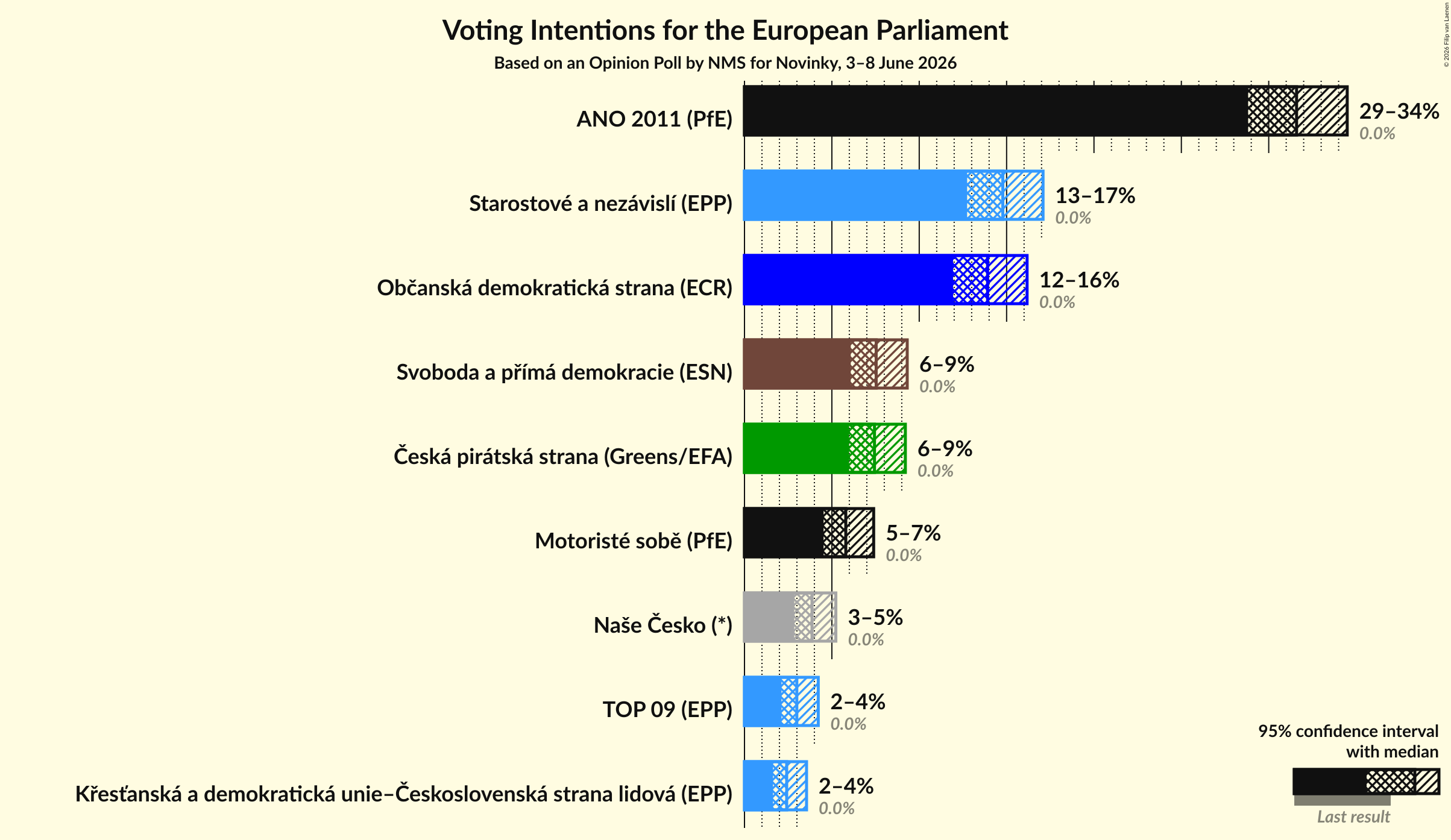 Graph with voting intentions not yet produced
