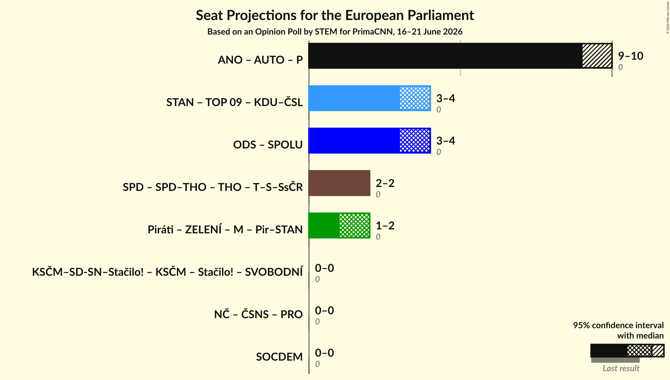 Graph with coalitions seats not yet produced