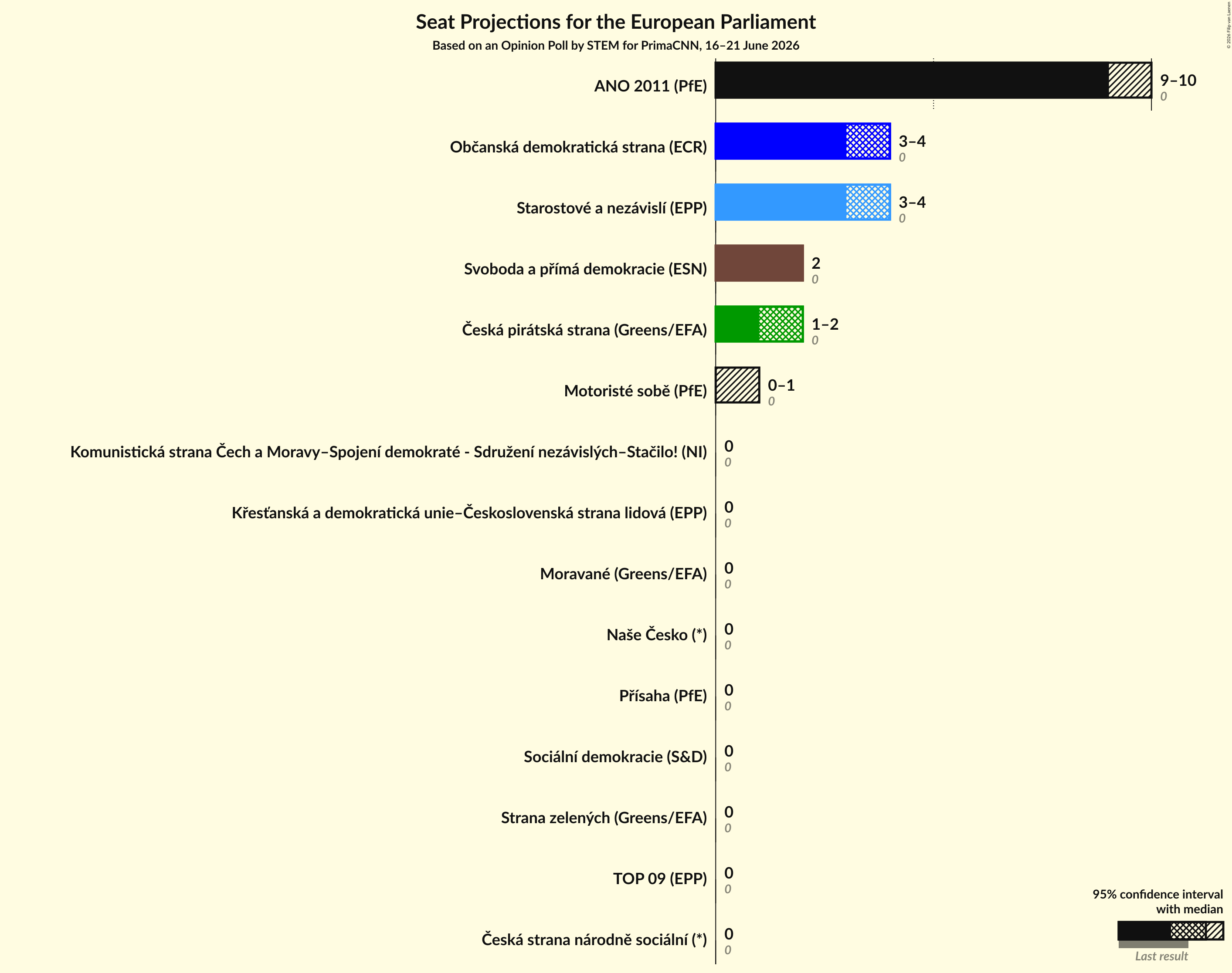 Graph with seats not yet produced