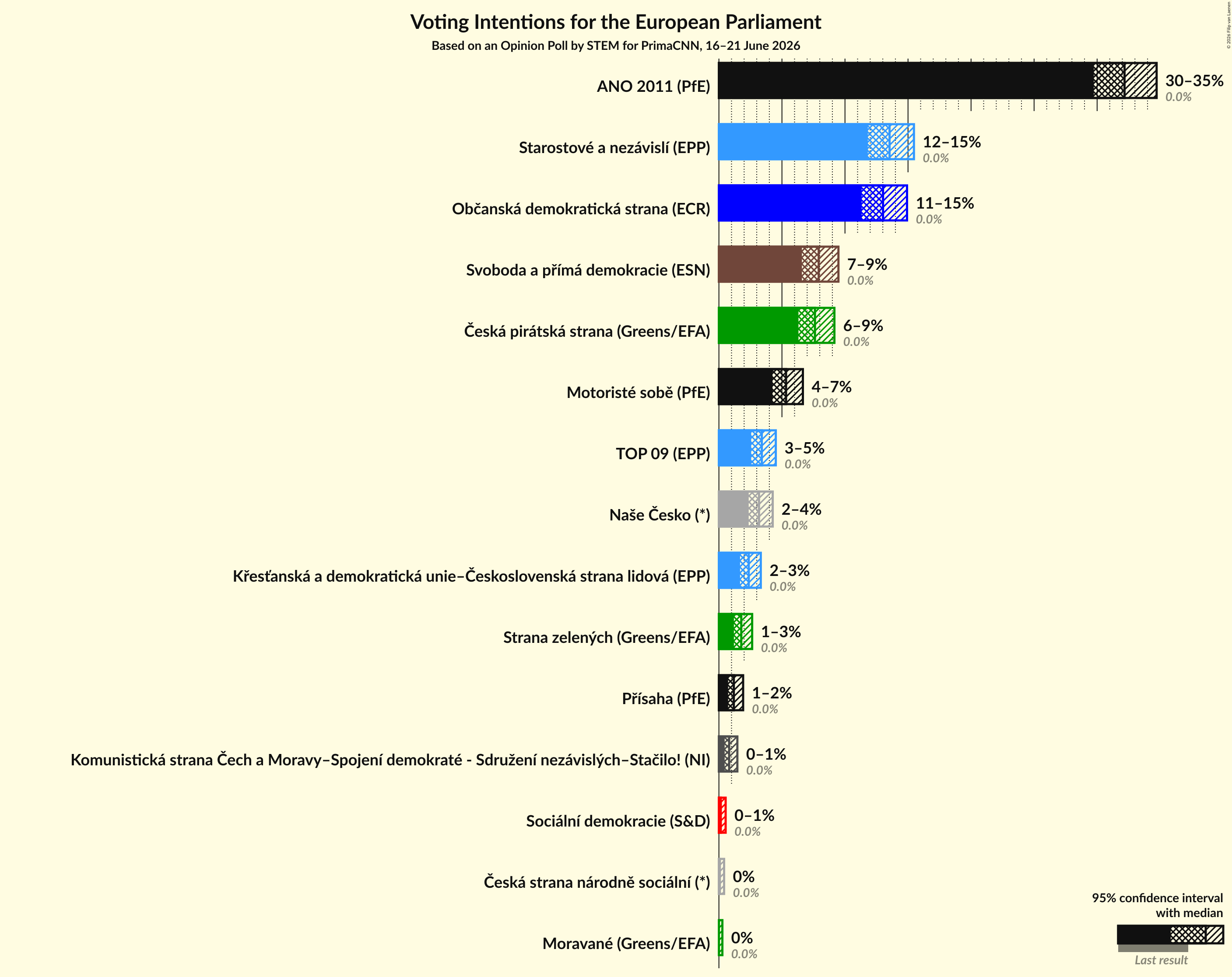 Graph with voting intentions not yet produced