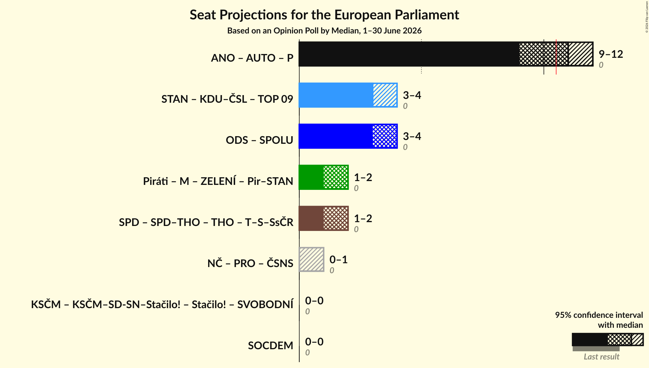 Graph with coalitions seats not yet produced