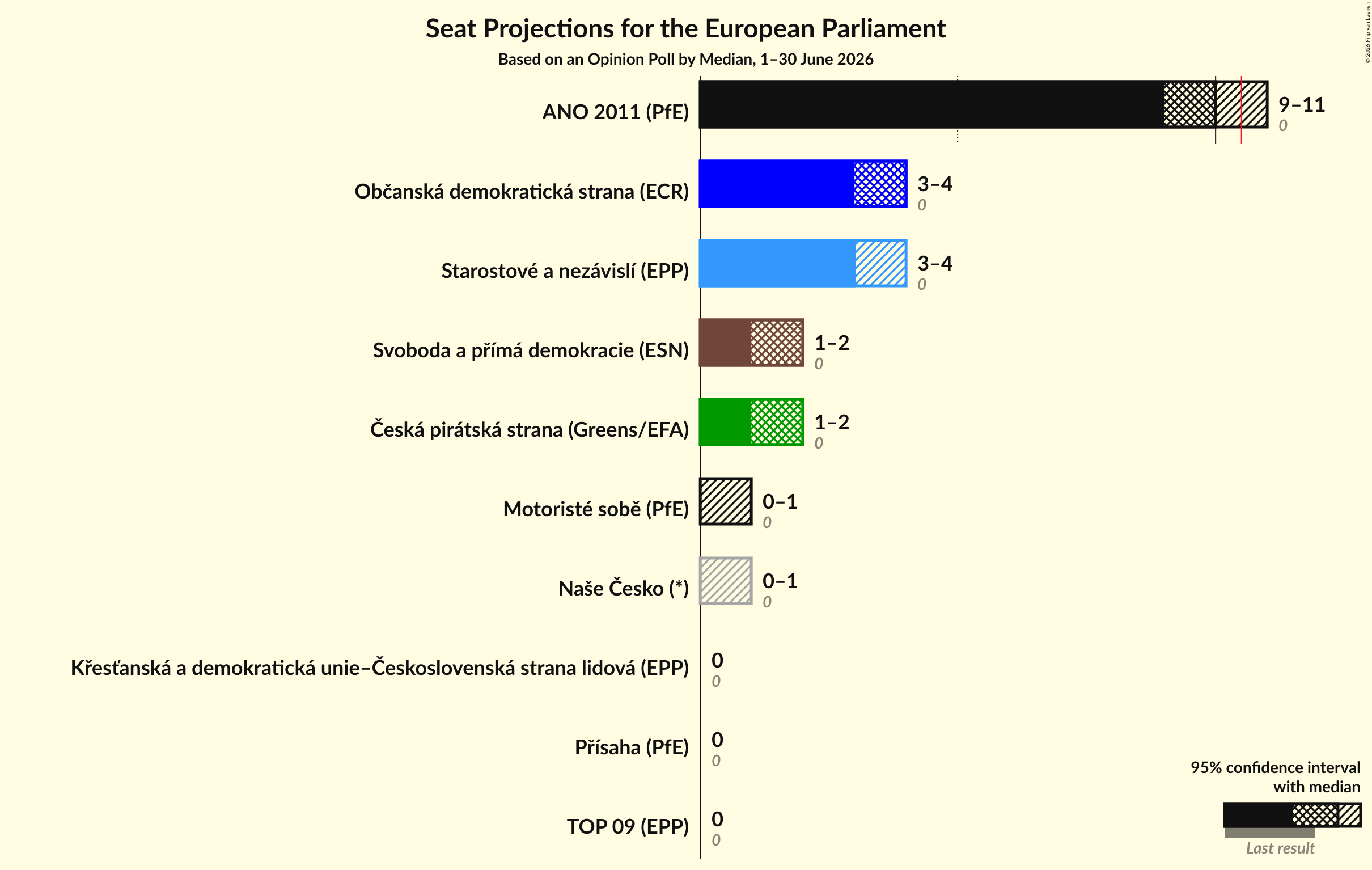 Graph with seats not yet produced
