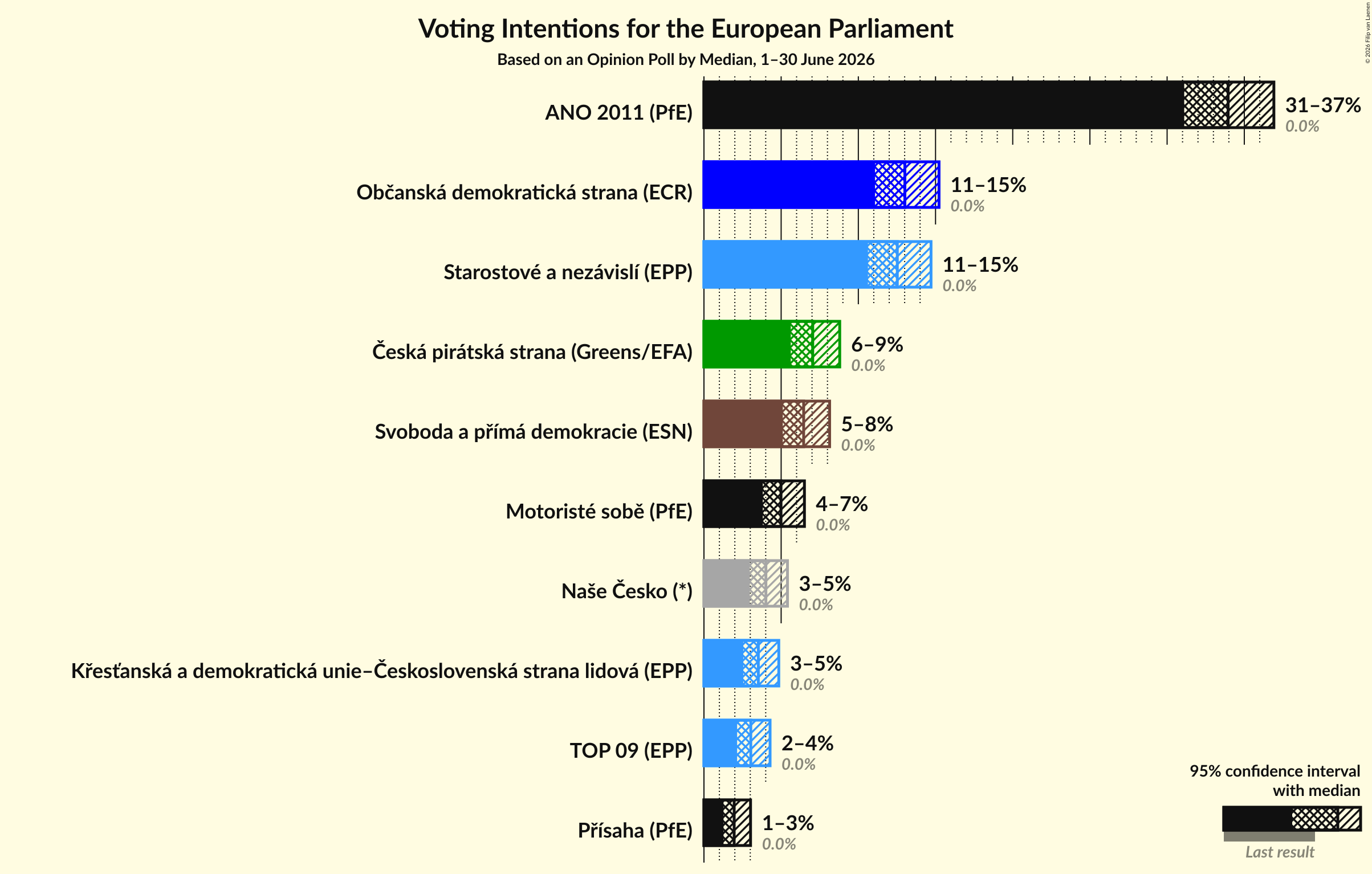 Graph with voting intentions not yet produced