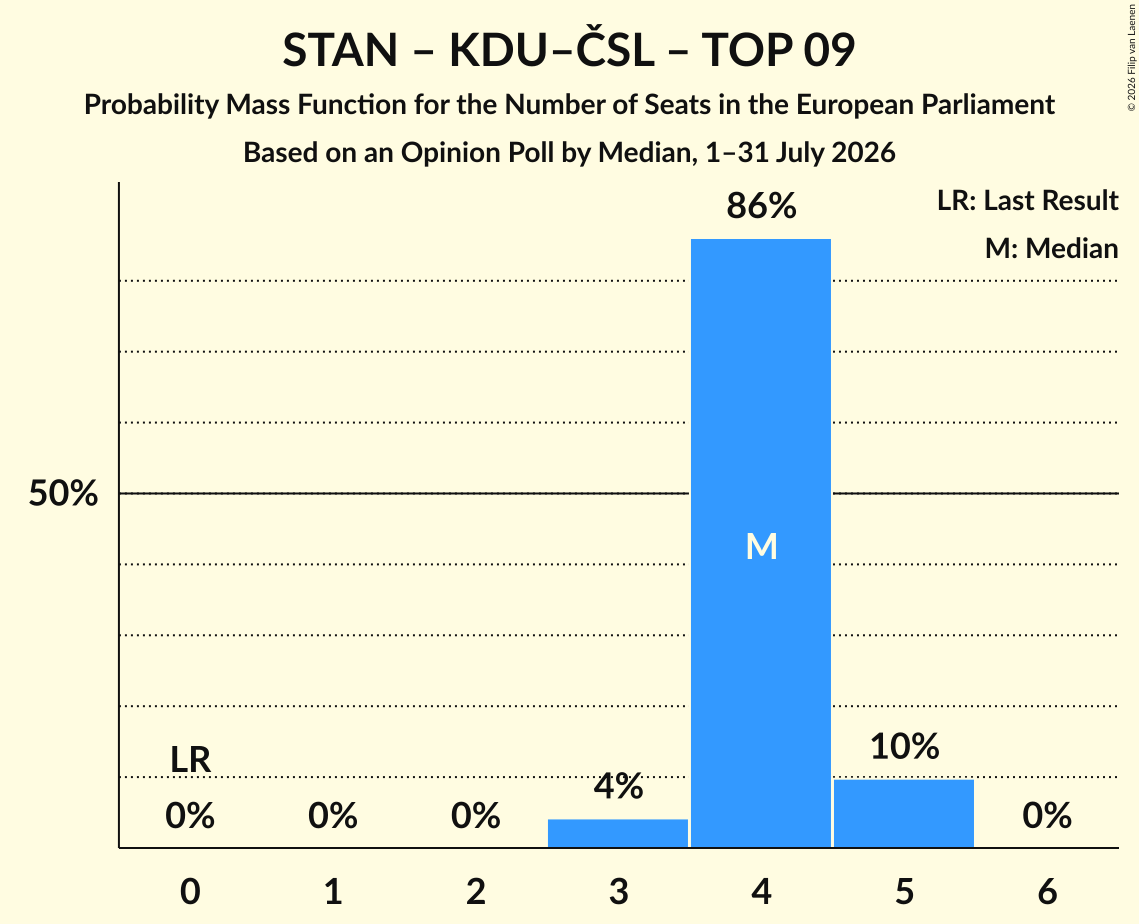 Seats Probability Mass Function Graph with seats probability mass function not yet produced