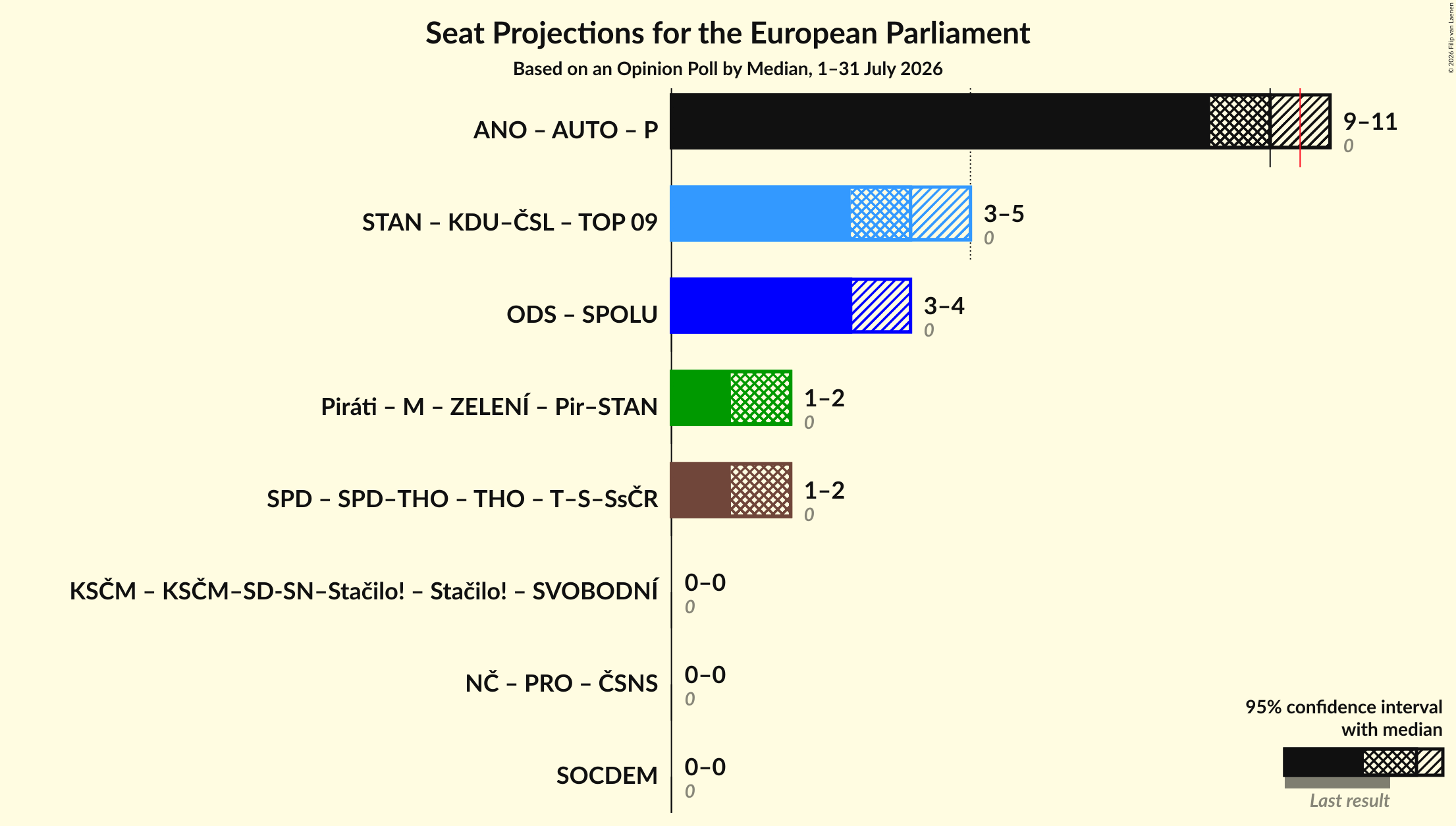 Coalitions Seats Graph with coalitions seats not yet produced