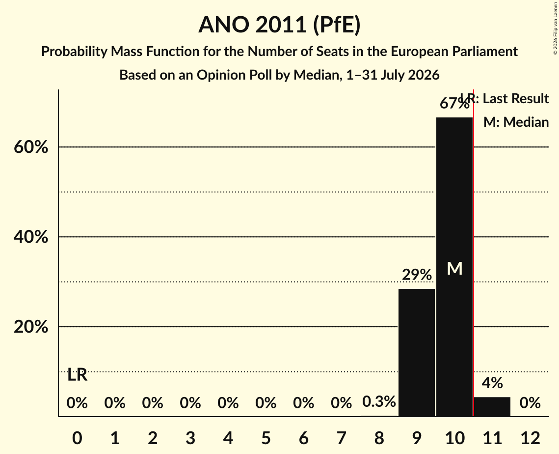 Seats Probability Mass Function Graph with seats probability mass function not yet produced