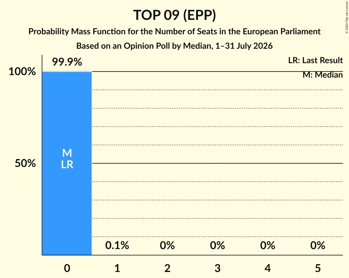 Seats Probability Mass Function Graph with seats probability mass function not yet produced