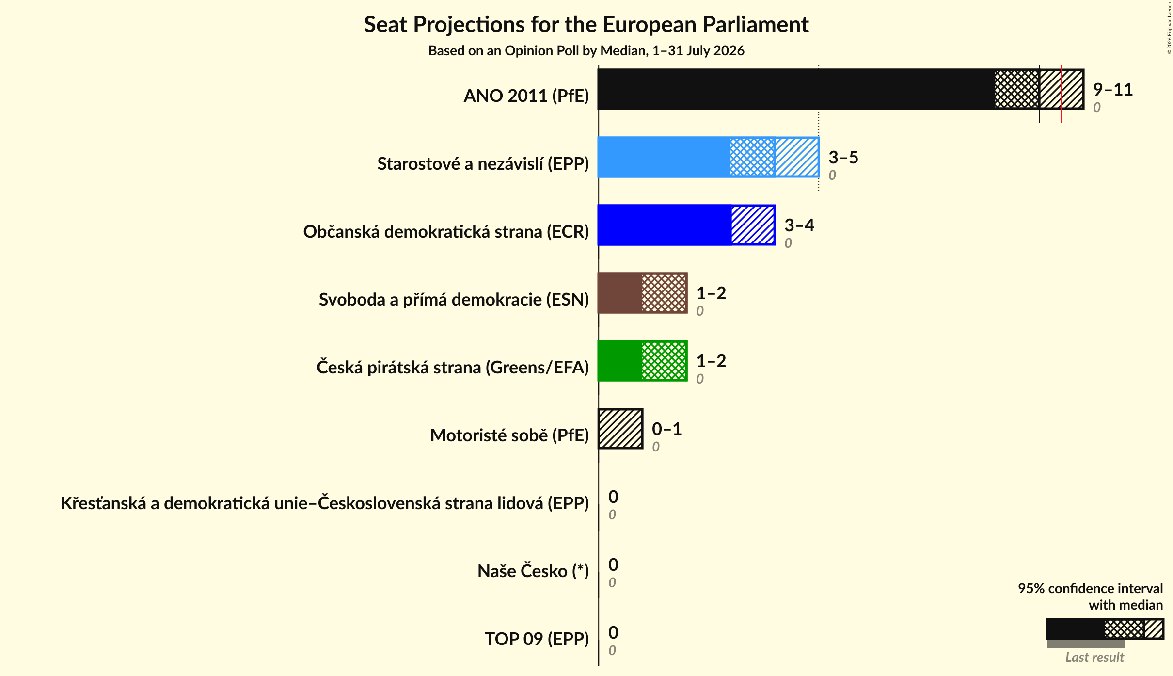 Seats Graph with seats not yet produced