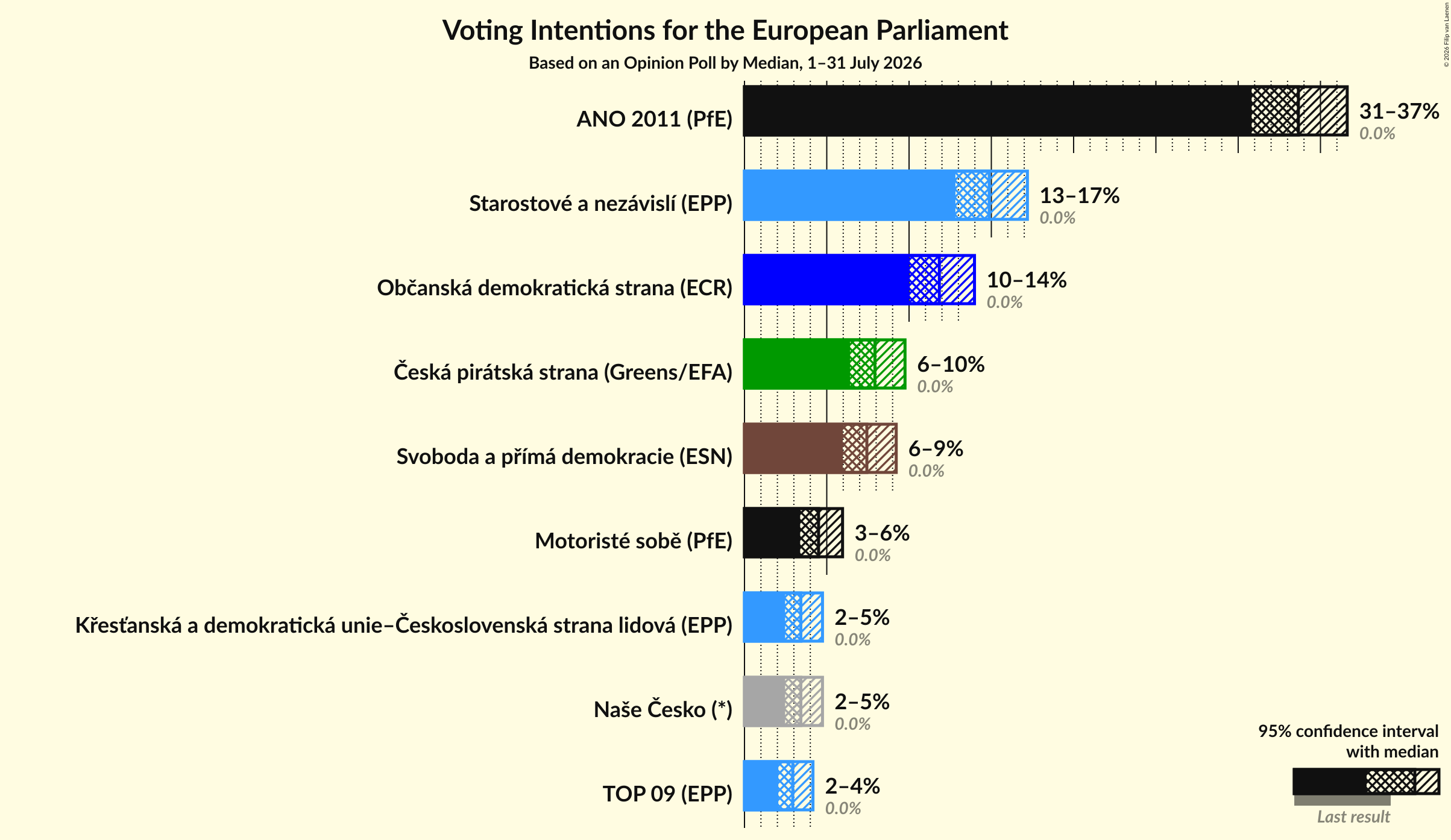Voting Intentions Graph with voting intentions not yet produced