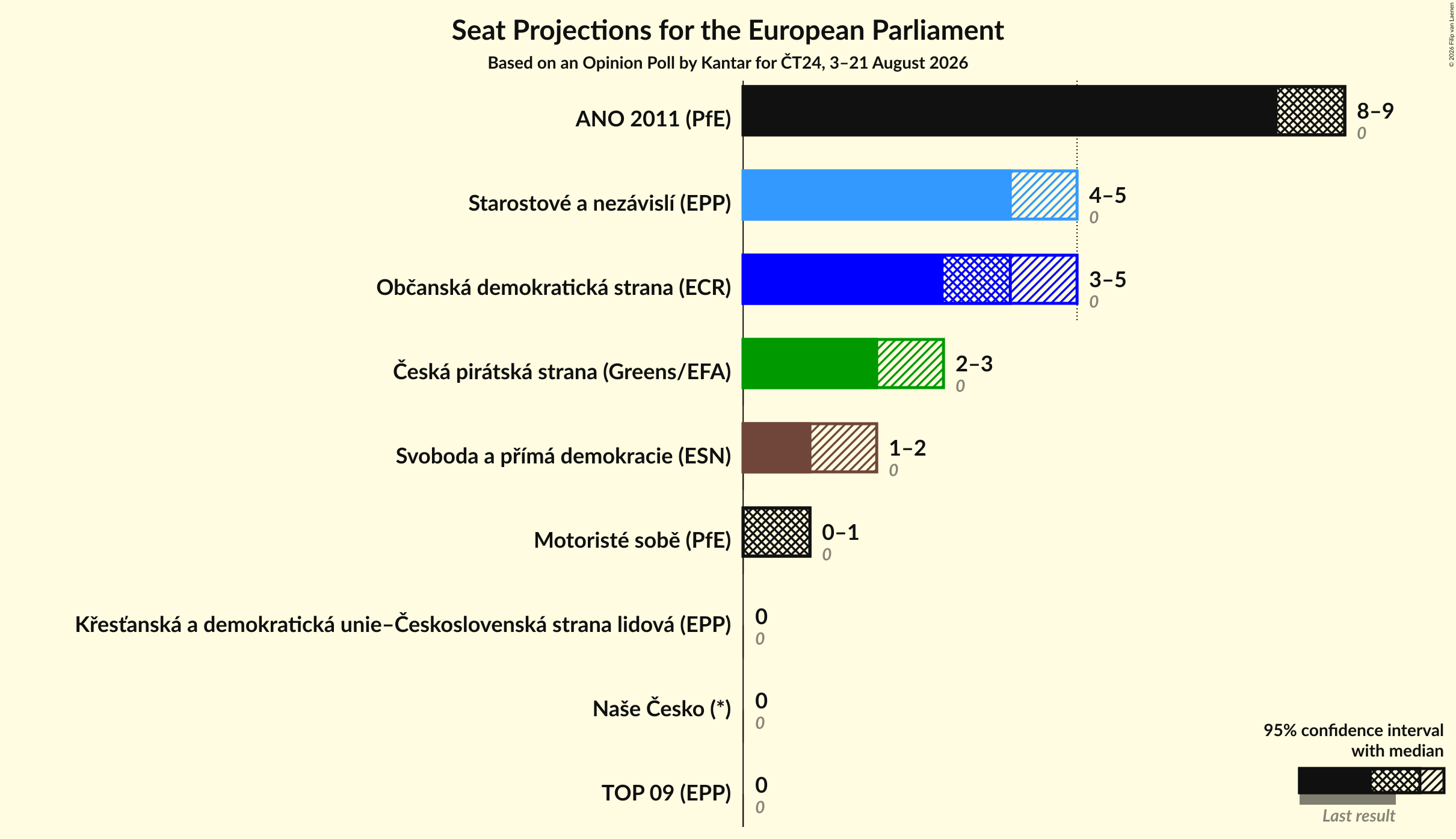 Graph with seats not yet produced