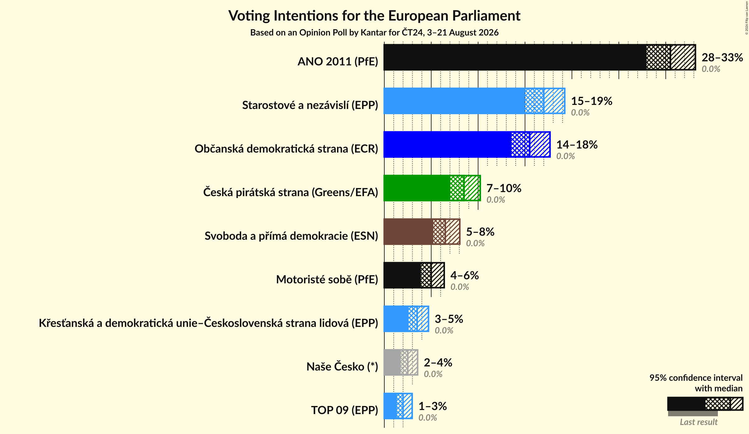 Graph with voting intentions not yet produced