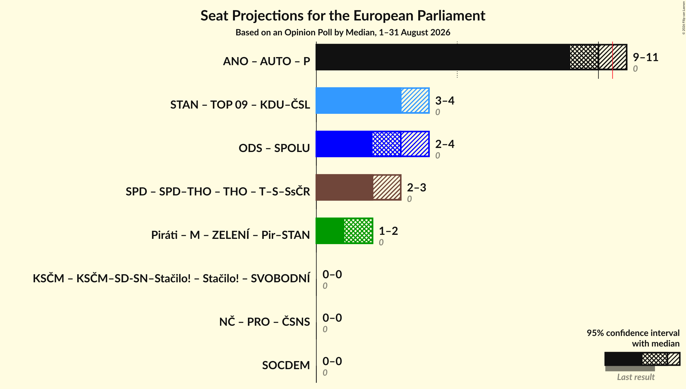 Graph with coalitions seats not yet produced