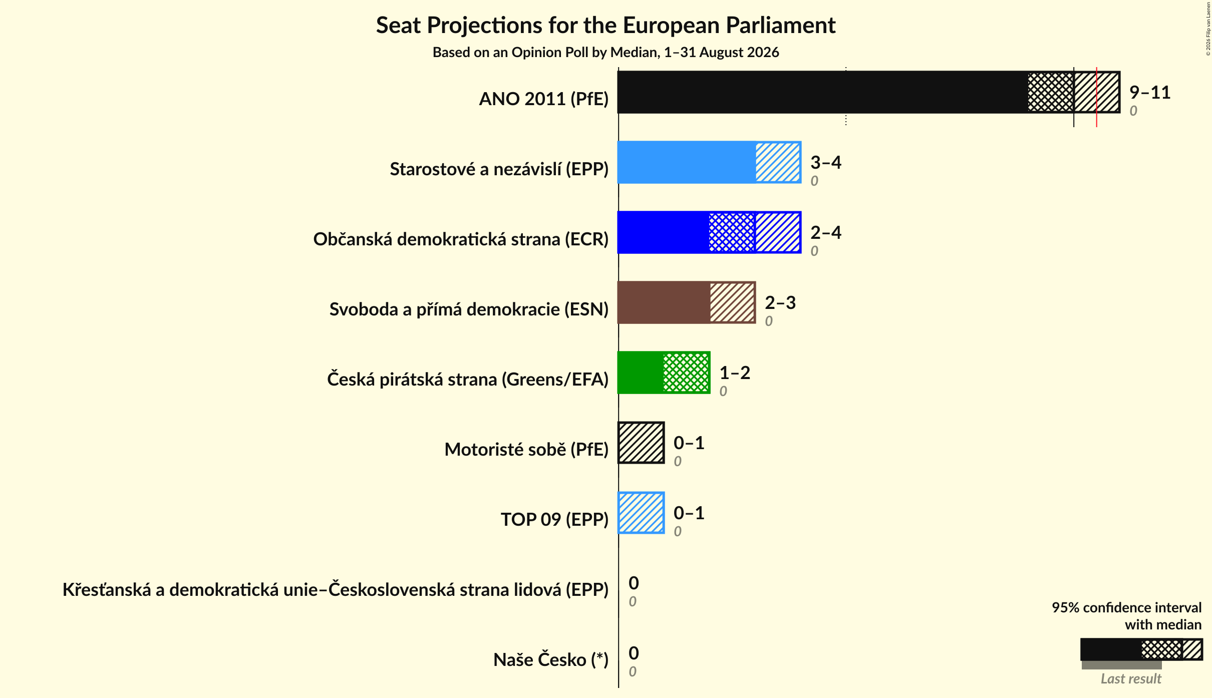 Graph with seats not yet produced