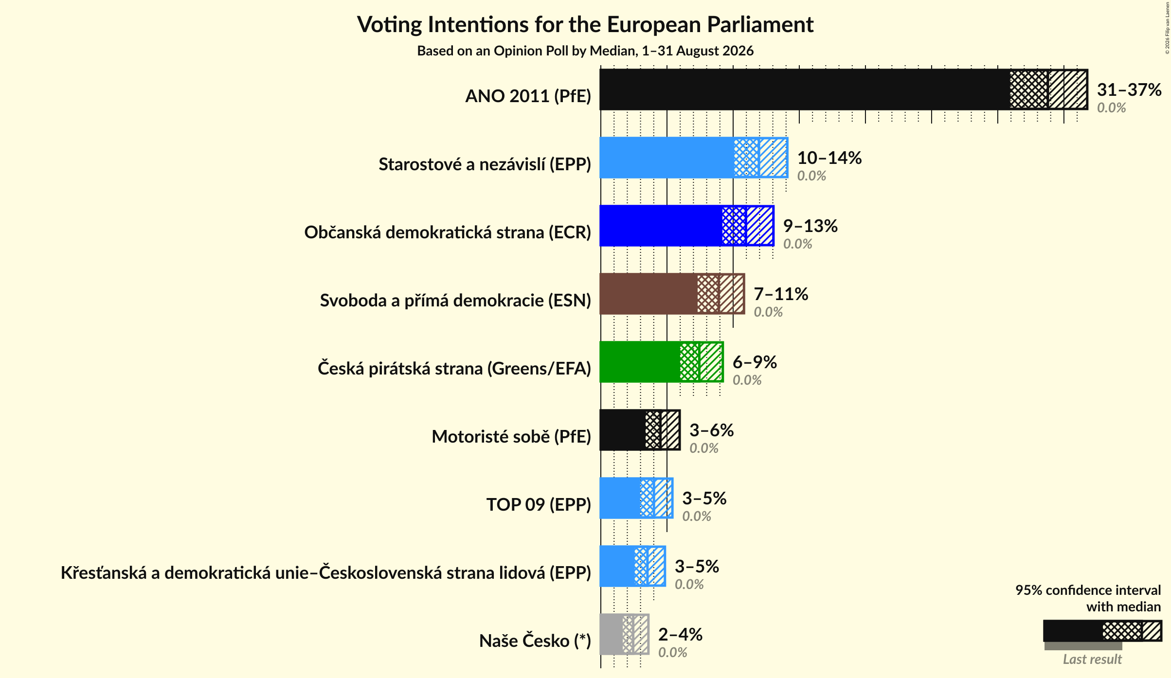 Graph with voting intentions not yet produced