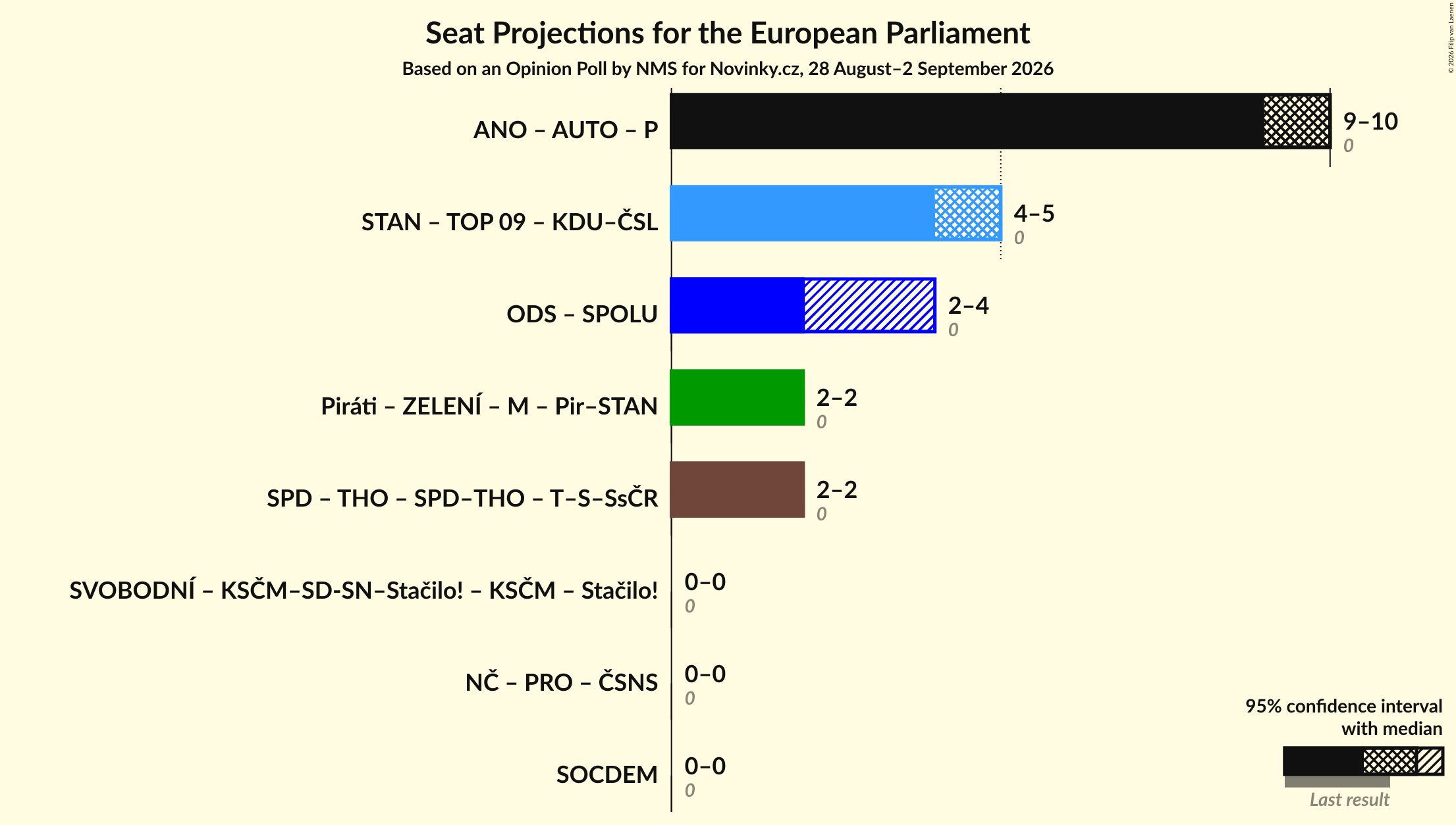 Graph with coalitions seats not yet produced