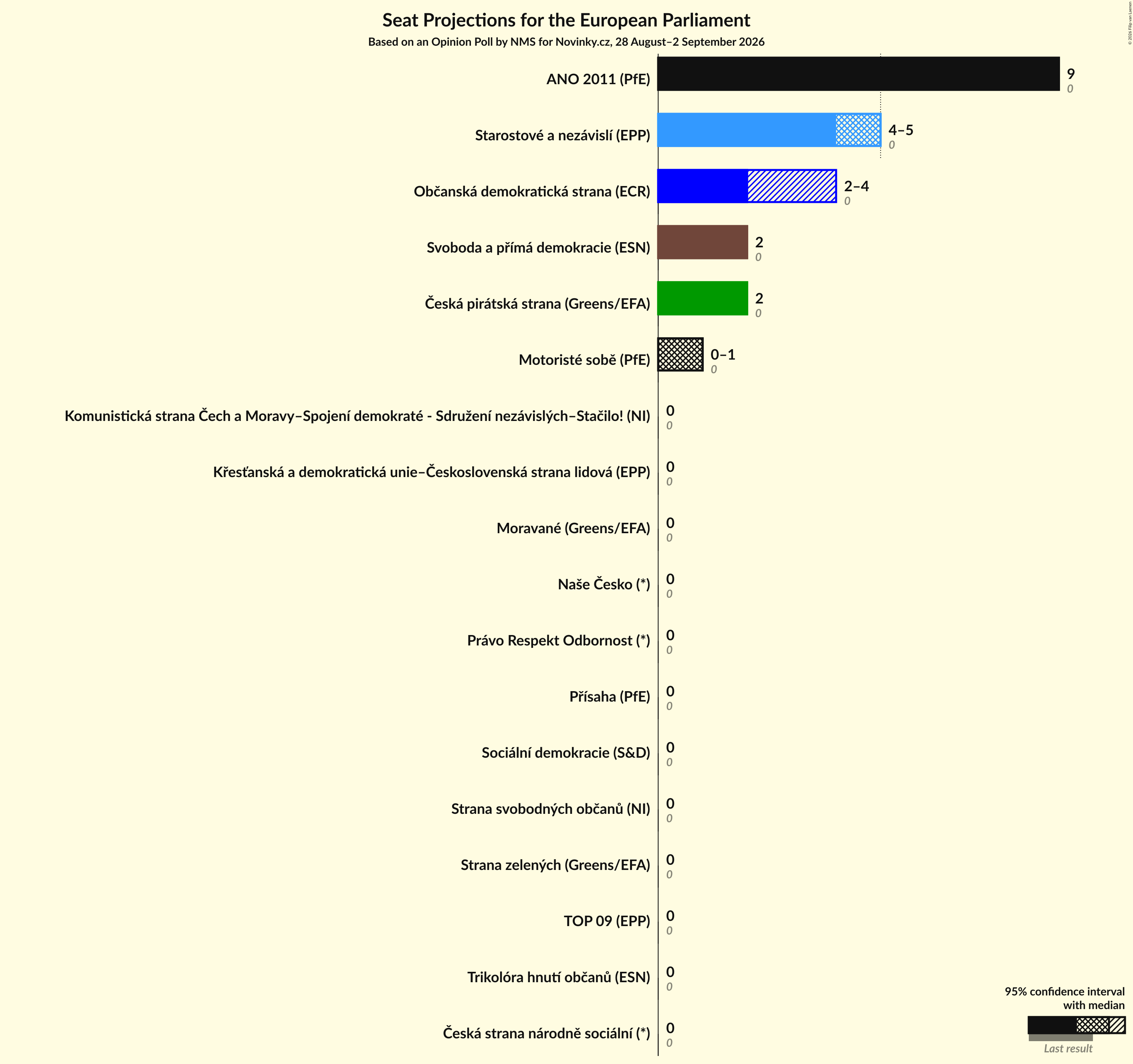 Graph with seats not yet produced