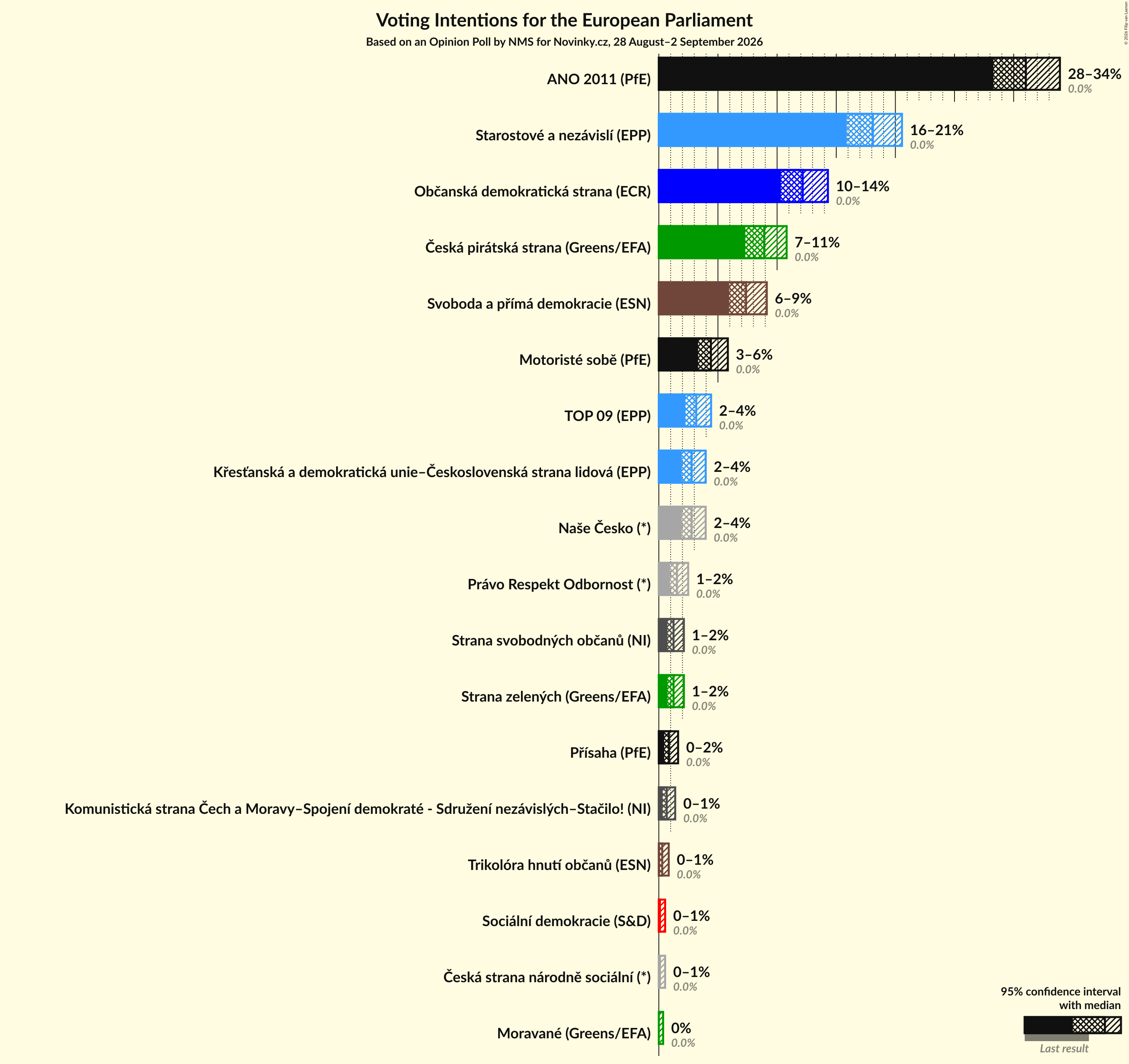 Graph with voting intentions not yet produced