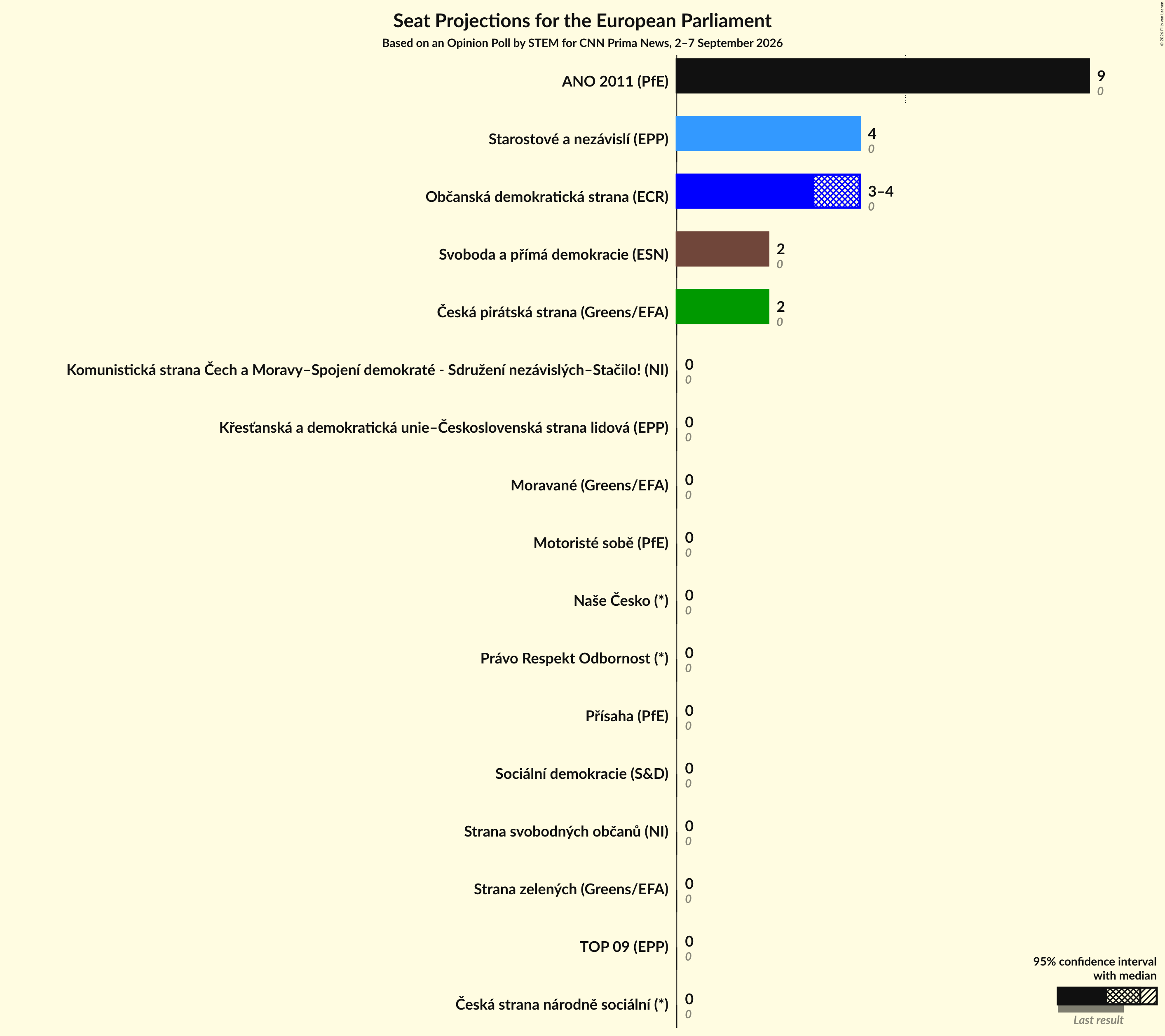 Graph with seats not yet produced
