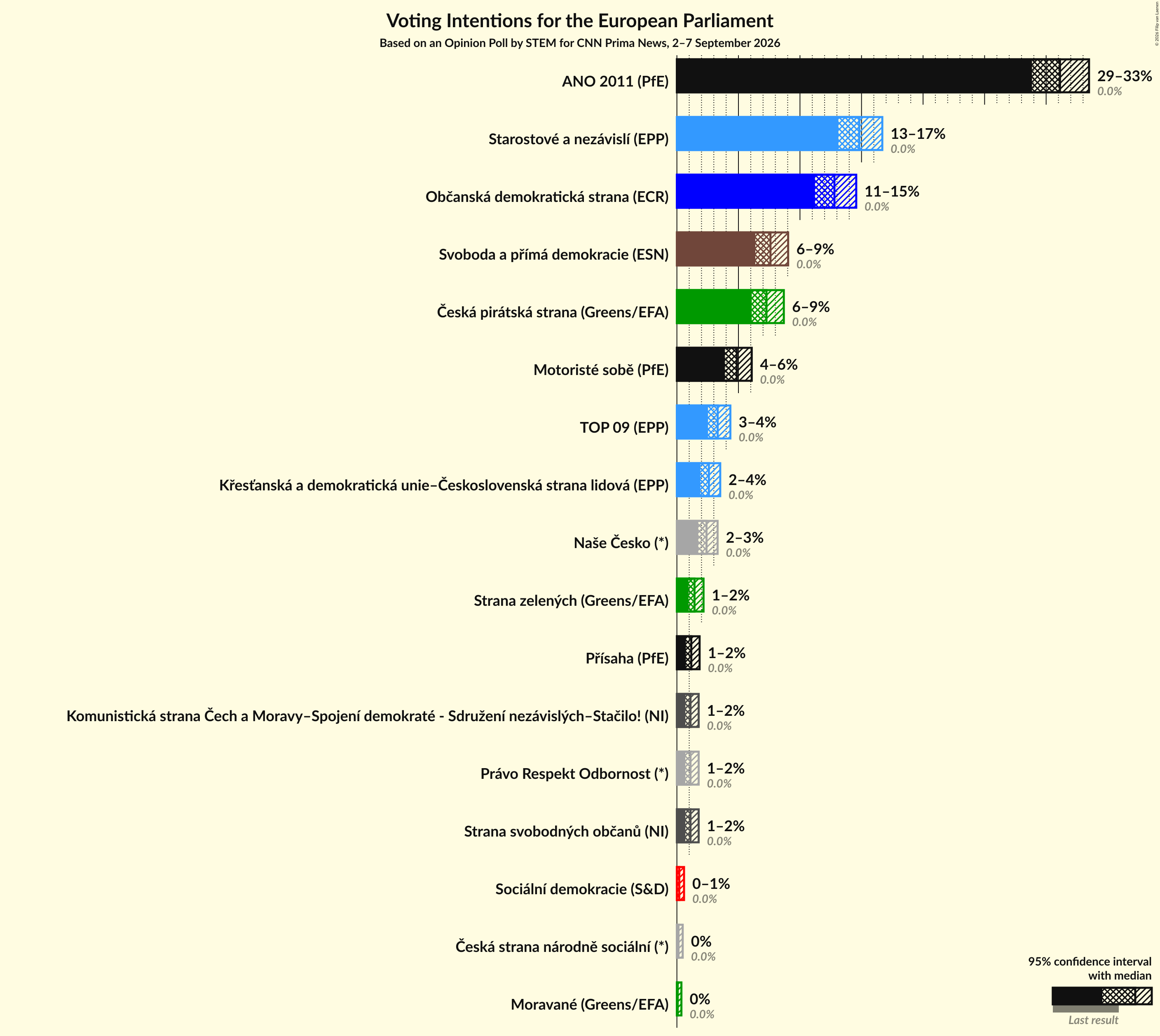 Graph with voting intentions not yet produced
