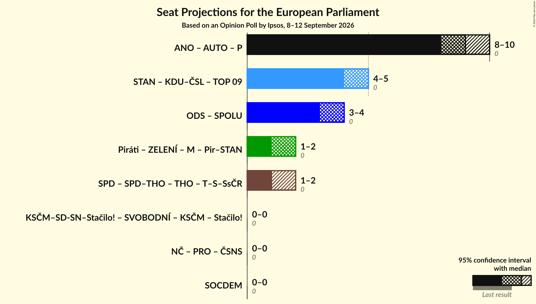 Graph with coalitions seats not yet produced