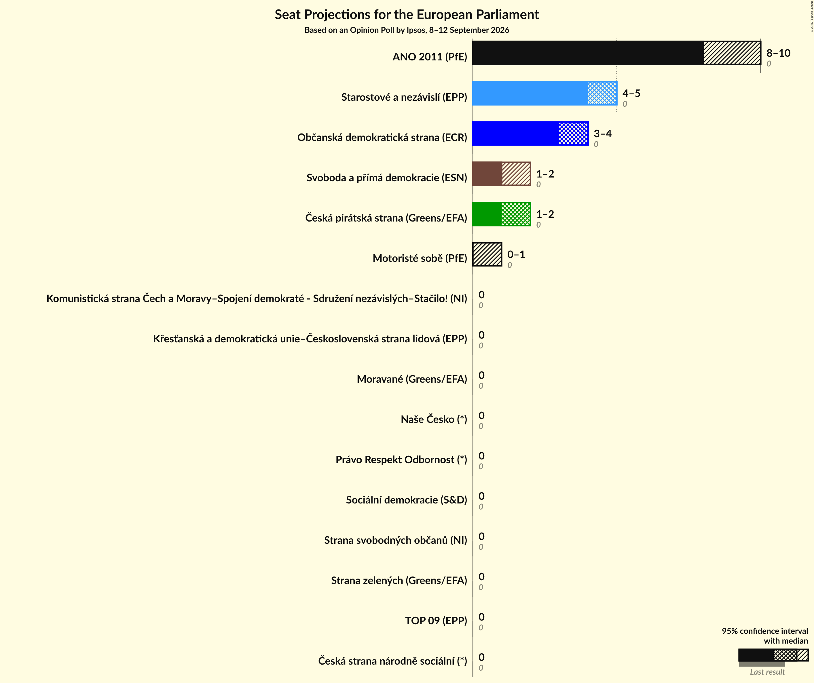 Graph with seats not yet produced