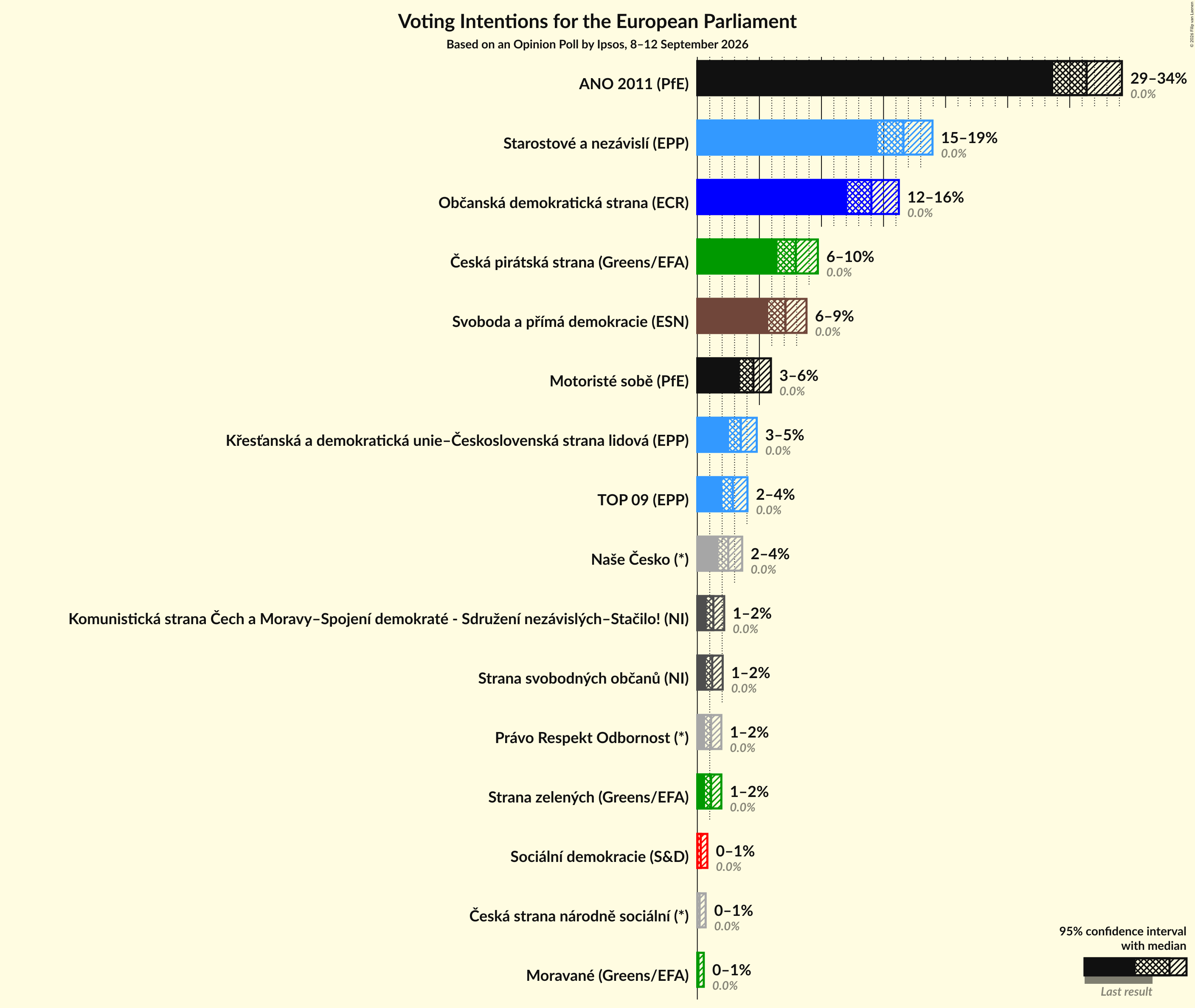 Graph with voting intentions not yet produced