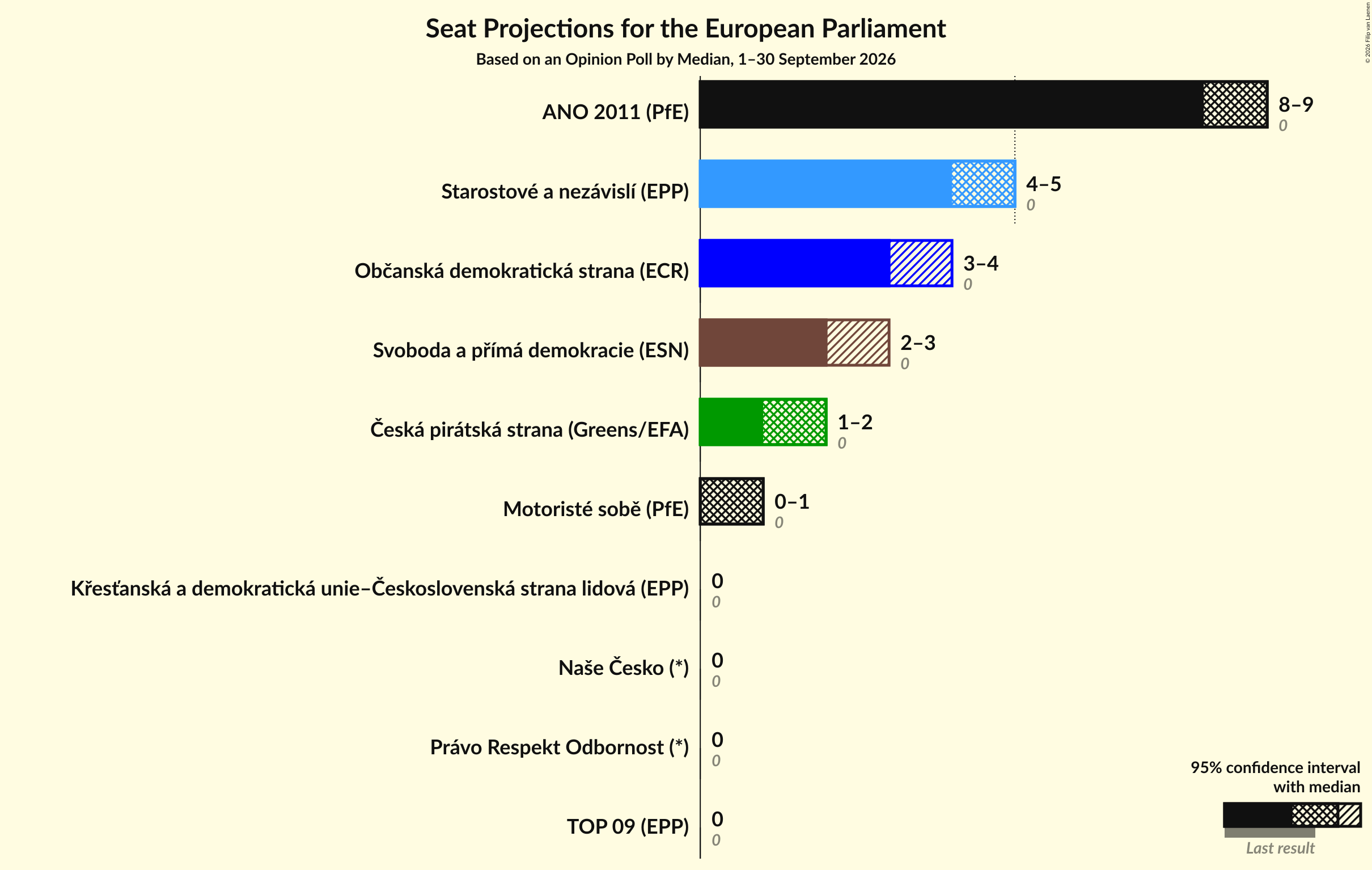 Graph with seats not yet produced