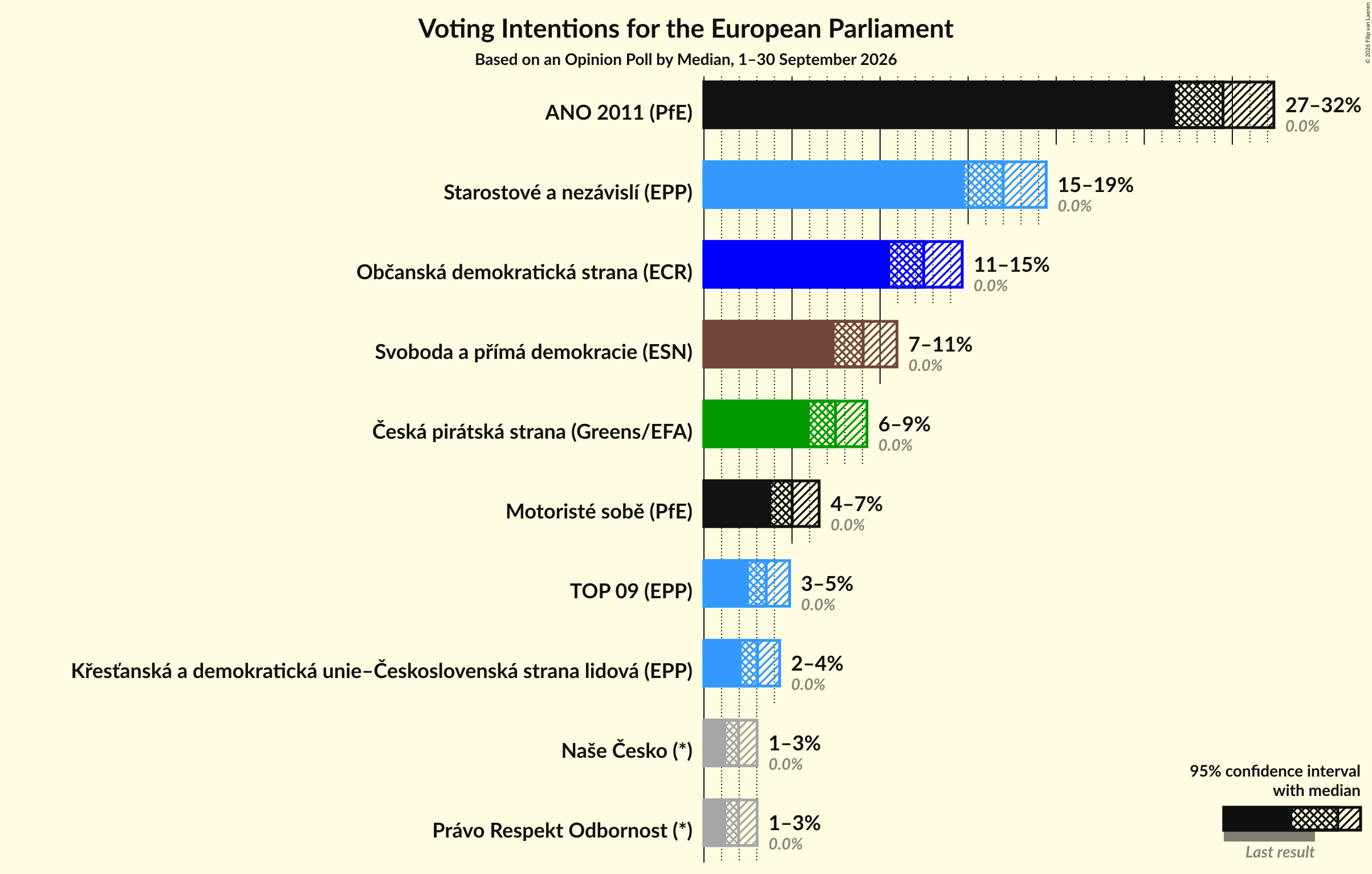 Graph with voting intentions not yet produced