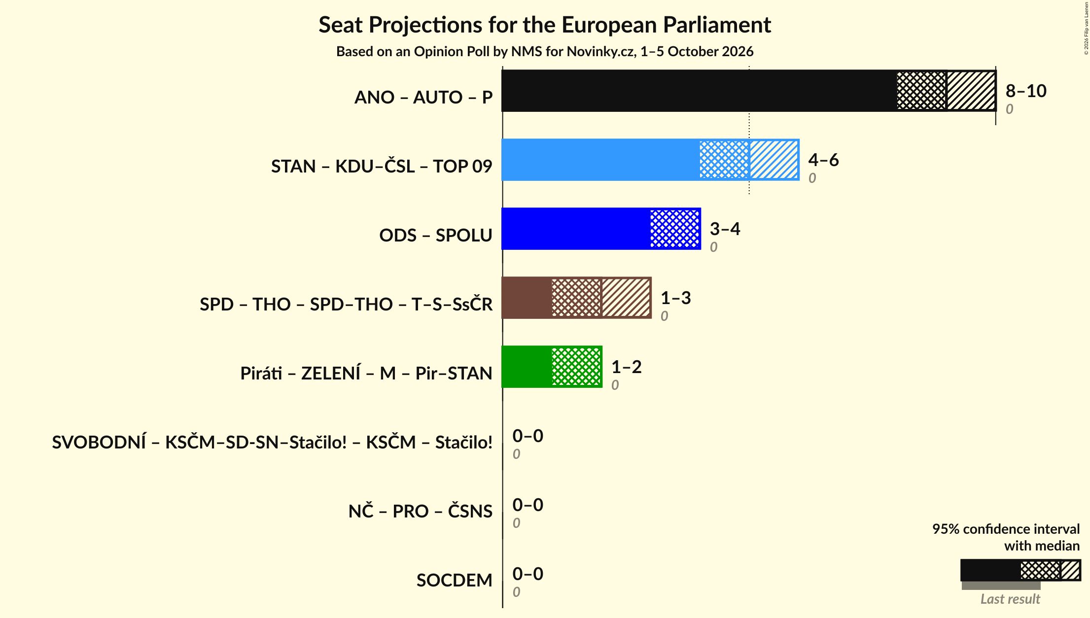 Graph with coalitions seats not yet produced