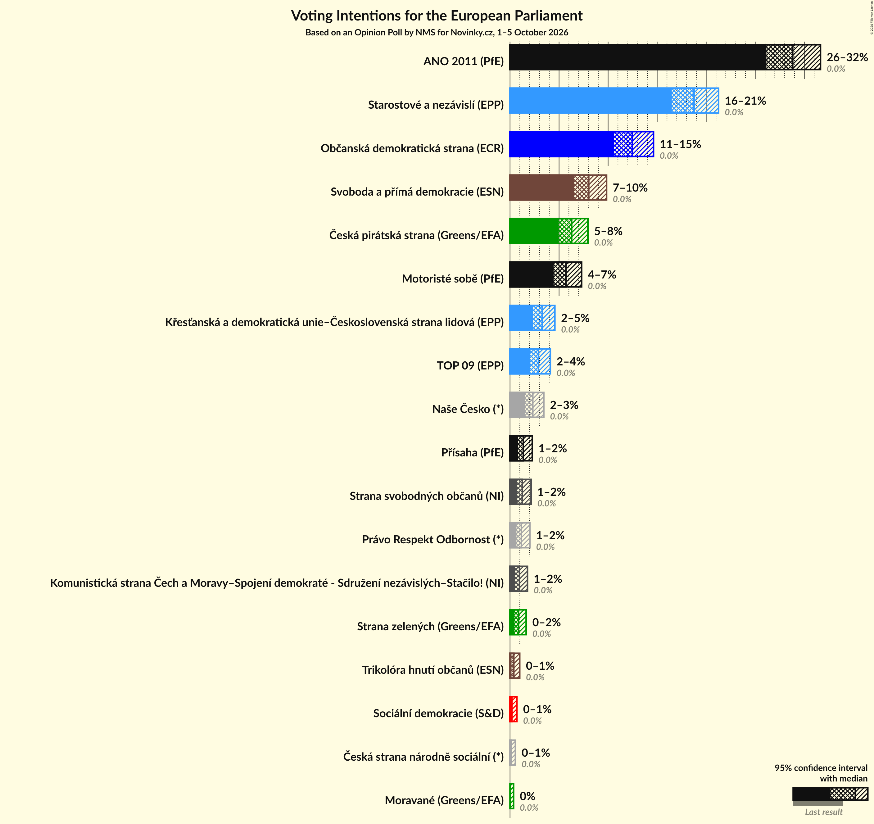 Graph with voting intentions not yet produced