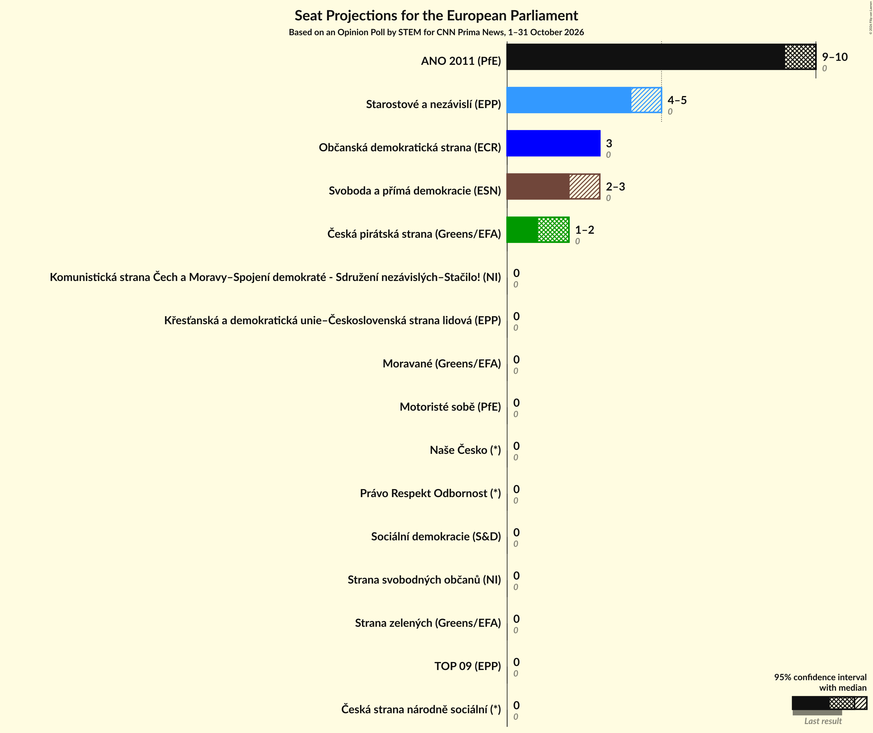 Graph with seats not yet produced