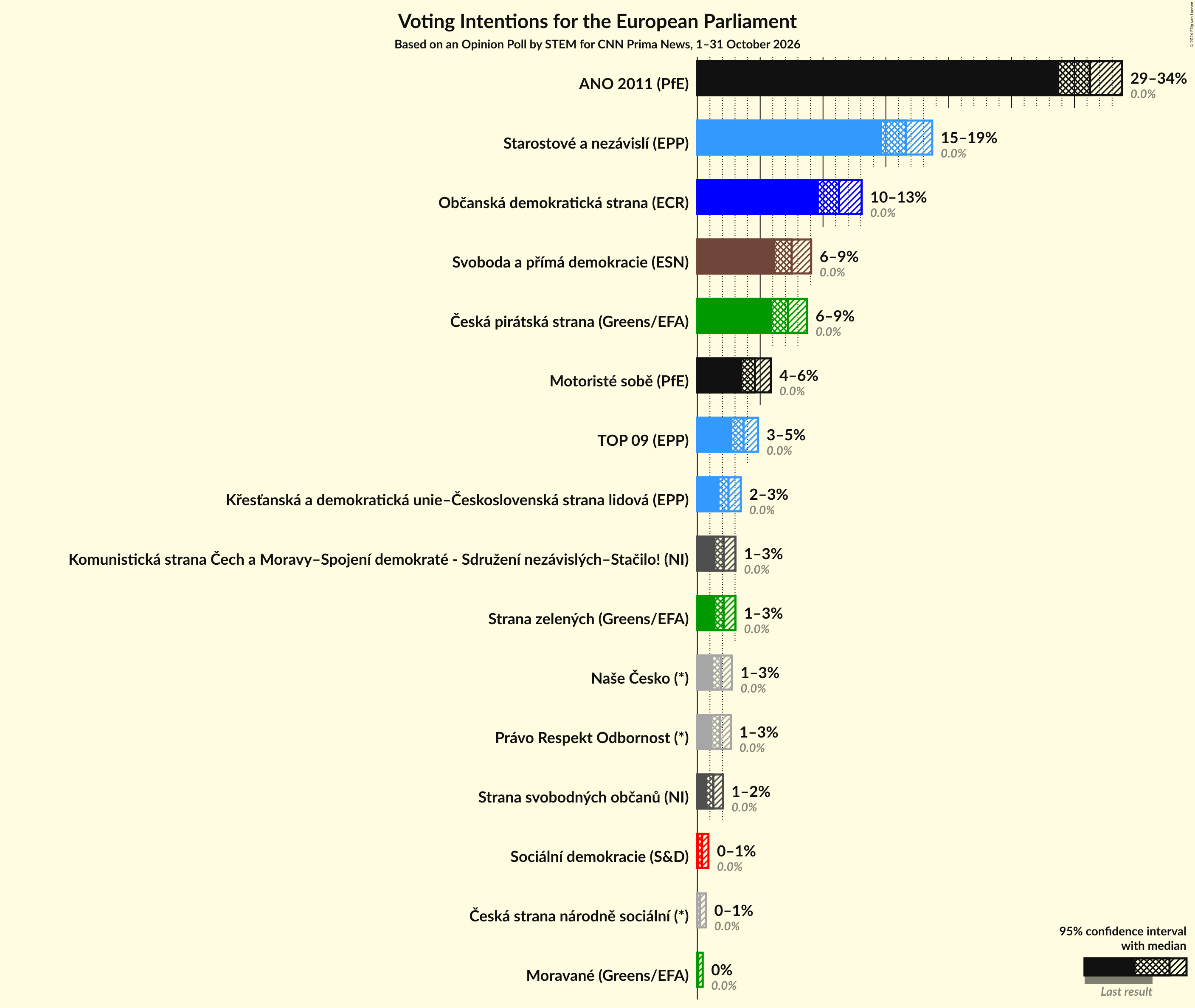 Graph with voting intentions not yet produced