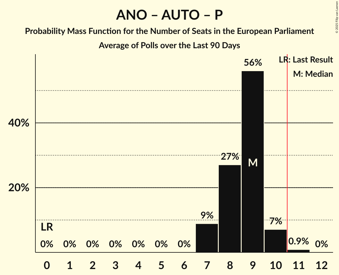Seats Probability Mass Function Graph with seats probability mass function not yet produced
