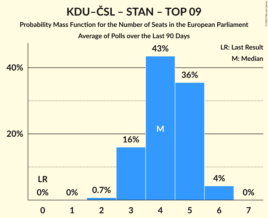 Seats Probability Mass Function Graph with seats probability mass function not yet produced