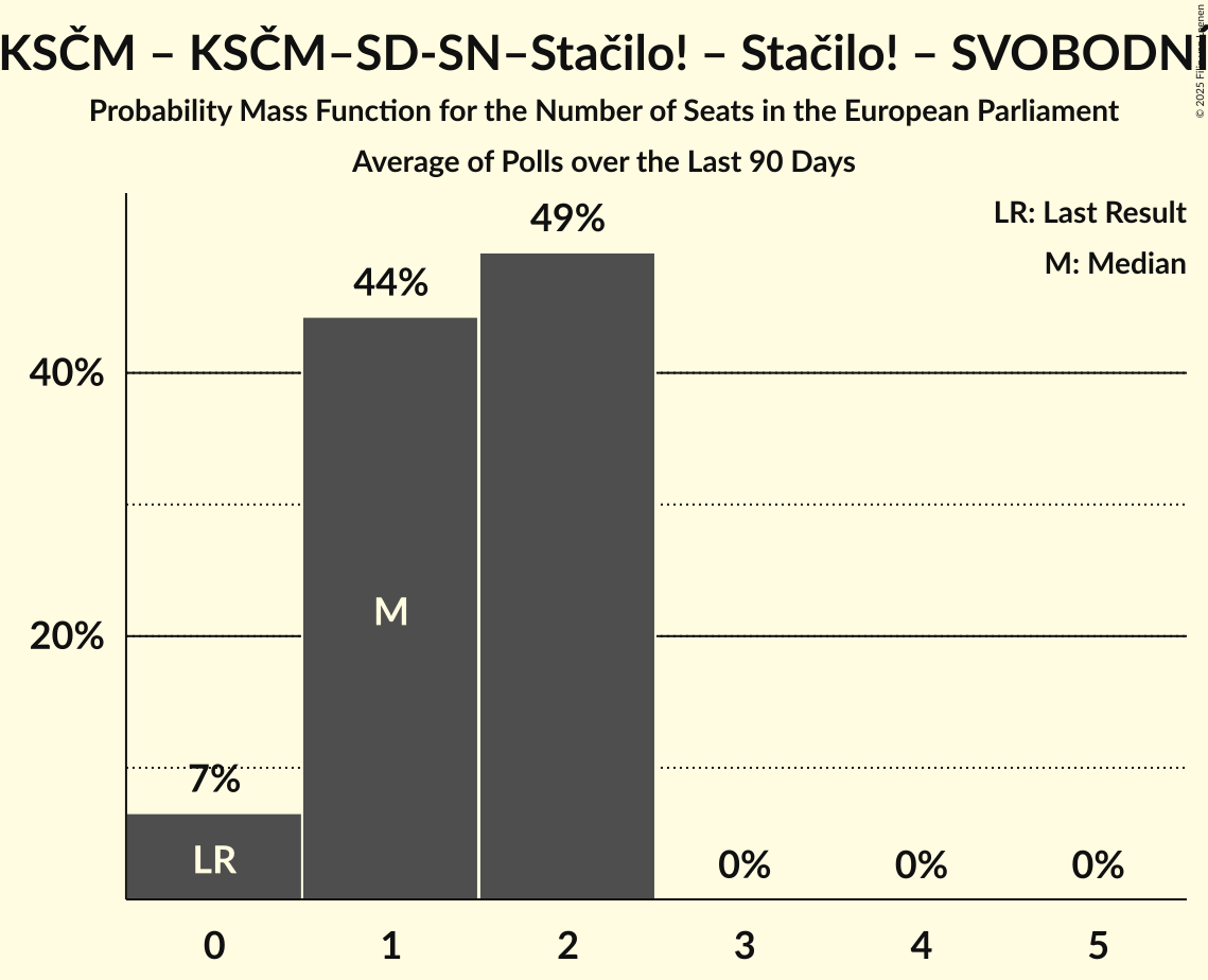Seats Probability Mass Function Graph with seats probability mass function not yet produced