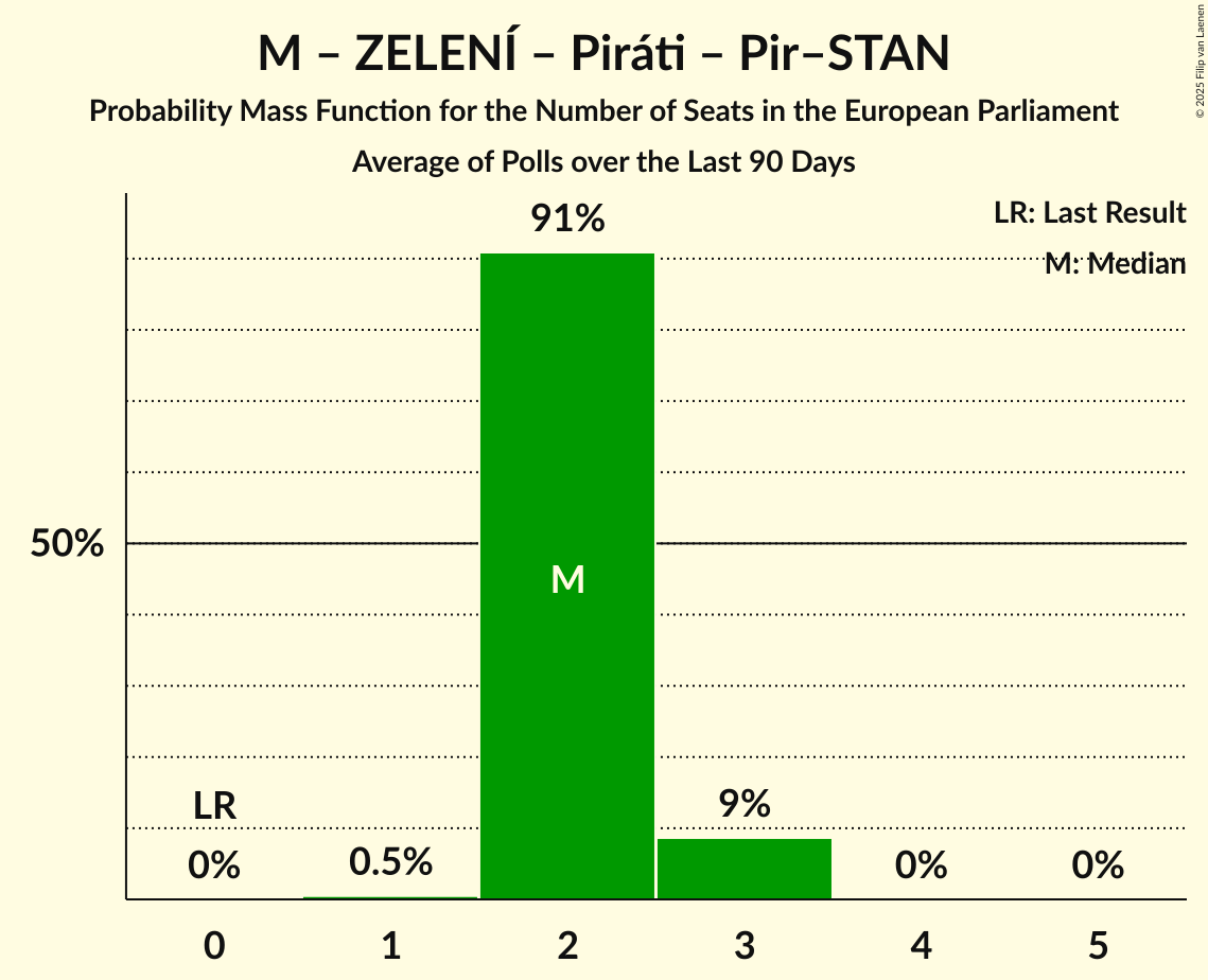 Seats Probability Mass Function Graph with seats probability mass function not yet produced