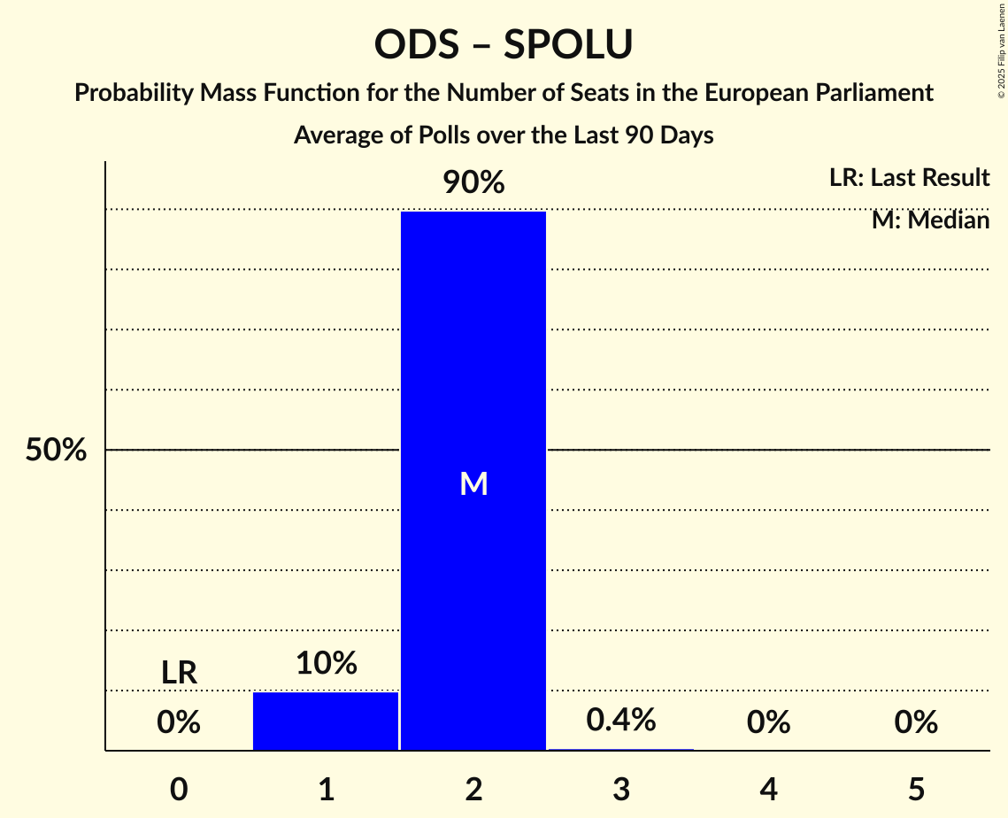 Seats Probability Mass Function Graph with seats probability mass function not yet produced