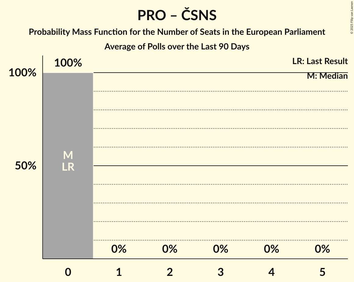 Seats Probability Mass Function Graph with seats probability mass function not yet produced