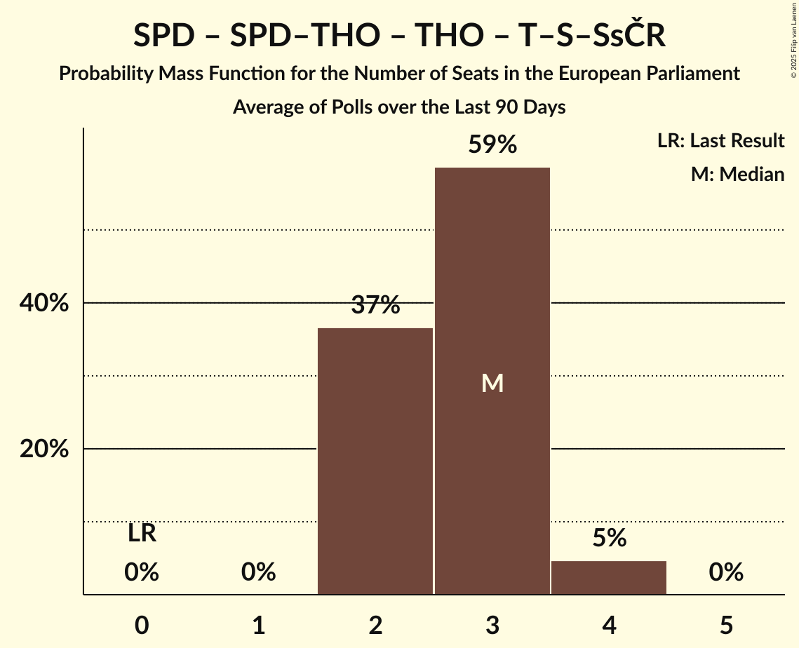 Seats Probability Mass Function Graph with seats probability mass function not yet produced