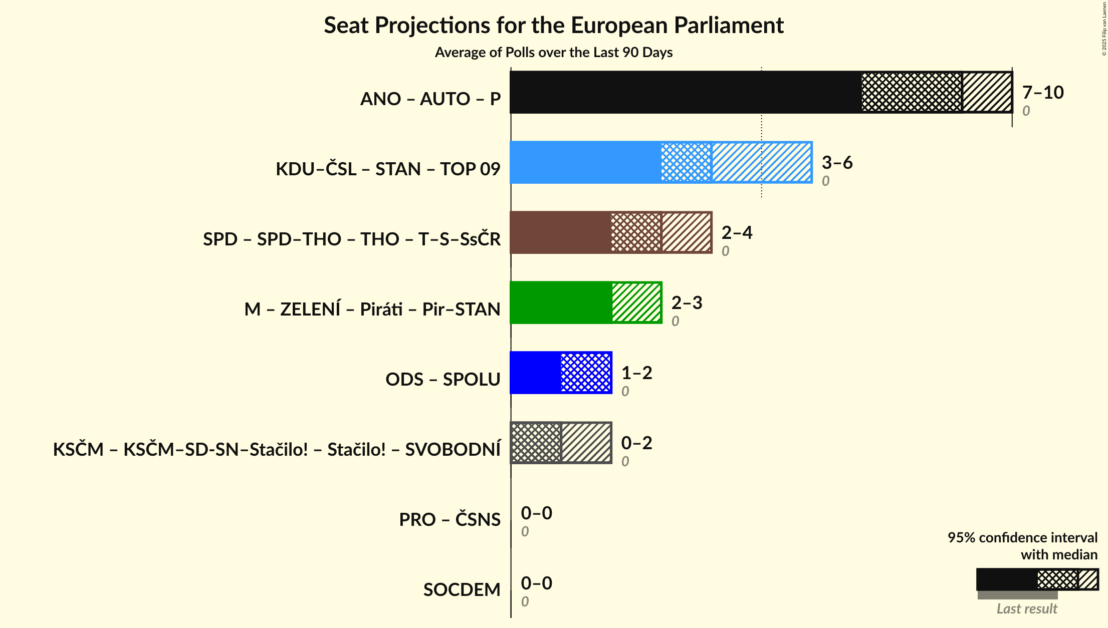 Coalitions Seats Graph with coalitions seats not yet produced