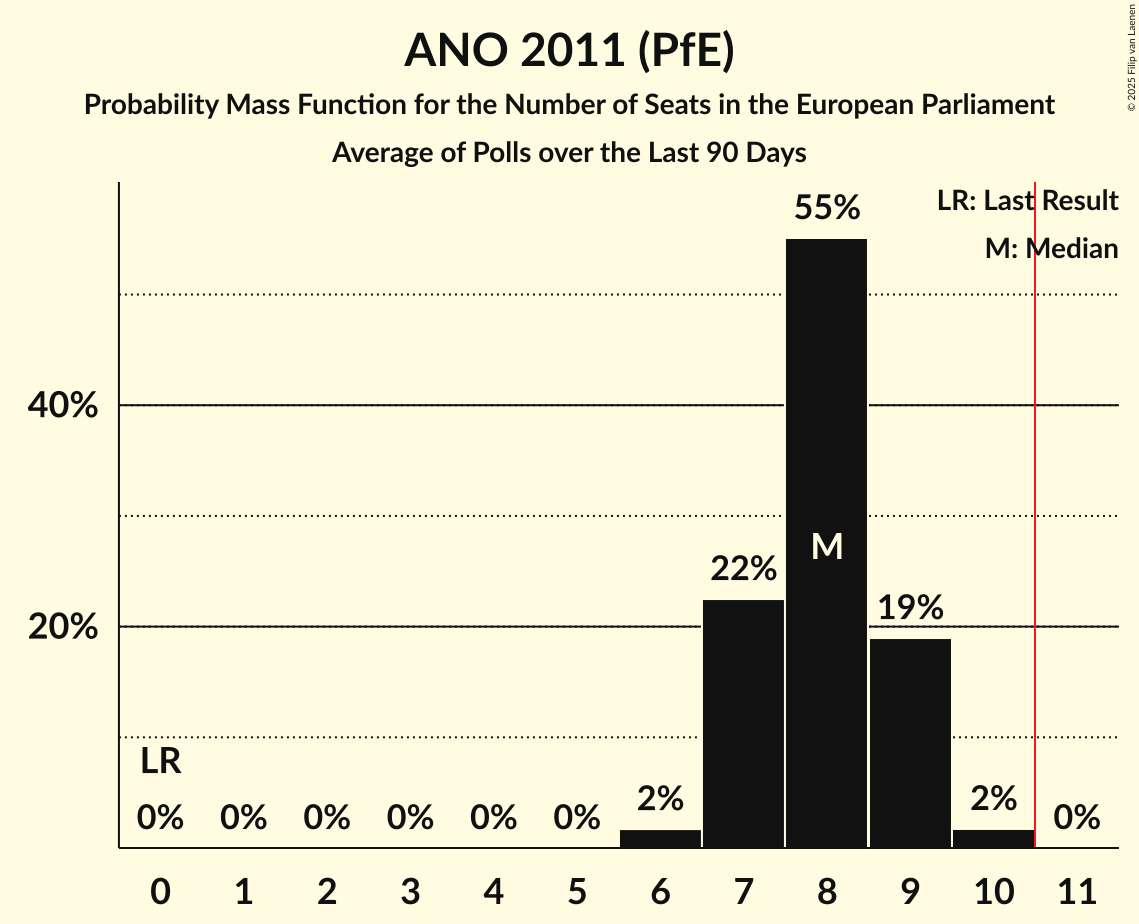 Seats Probability Mass Function Graph with seats probability mass function not yet produced