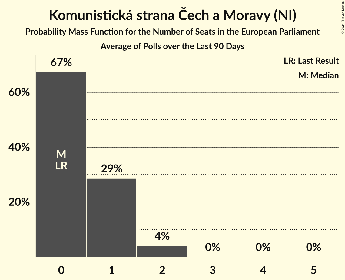Seats Probability Mass Function Graph with seats probability mass function not yet produced