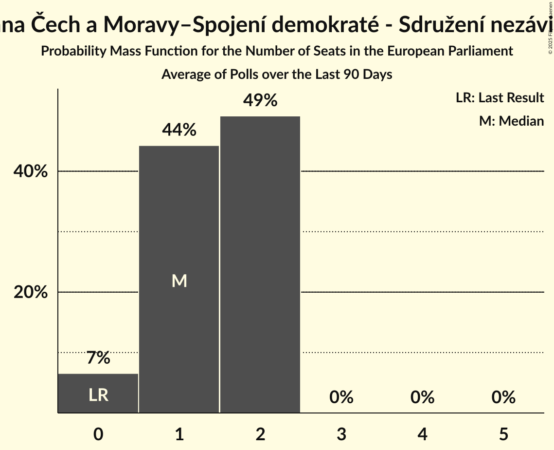 Seats Probability Mass Function Graph with seats probability mass function not yet produced