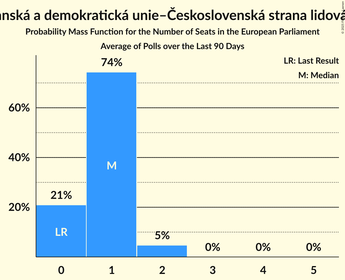 Seats Probability Mass Function Graph with seats probability mass function not yet produced