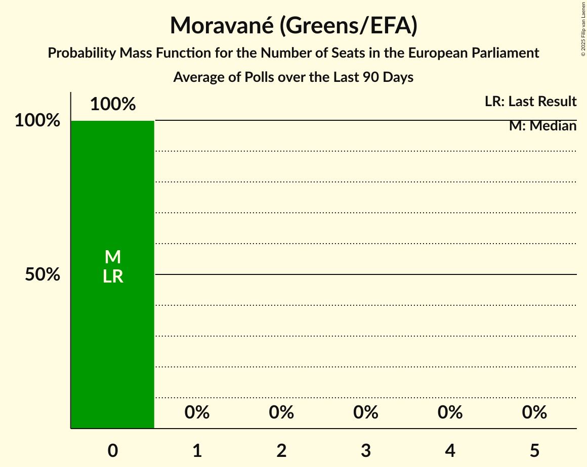 Seats Probability Mass Function Graph with seats probability mass function not yet produced