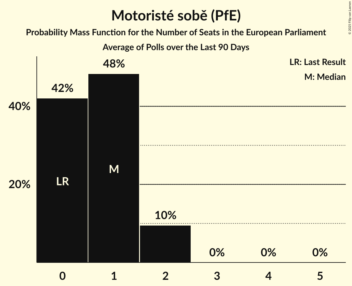 Seats Probability Mass Function Graph with seats probability mass function not yet produced