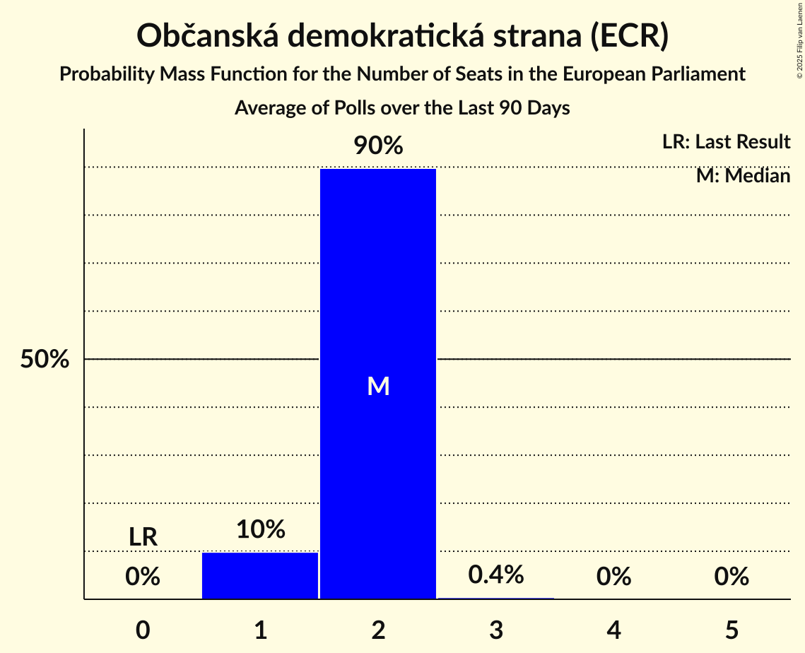 Seats Probability Mass Function Graph with seats probability mass function not yet produced